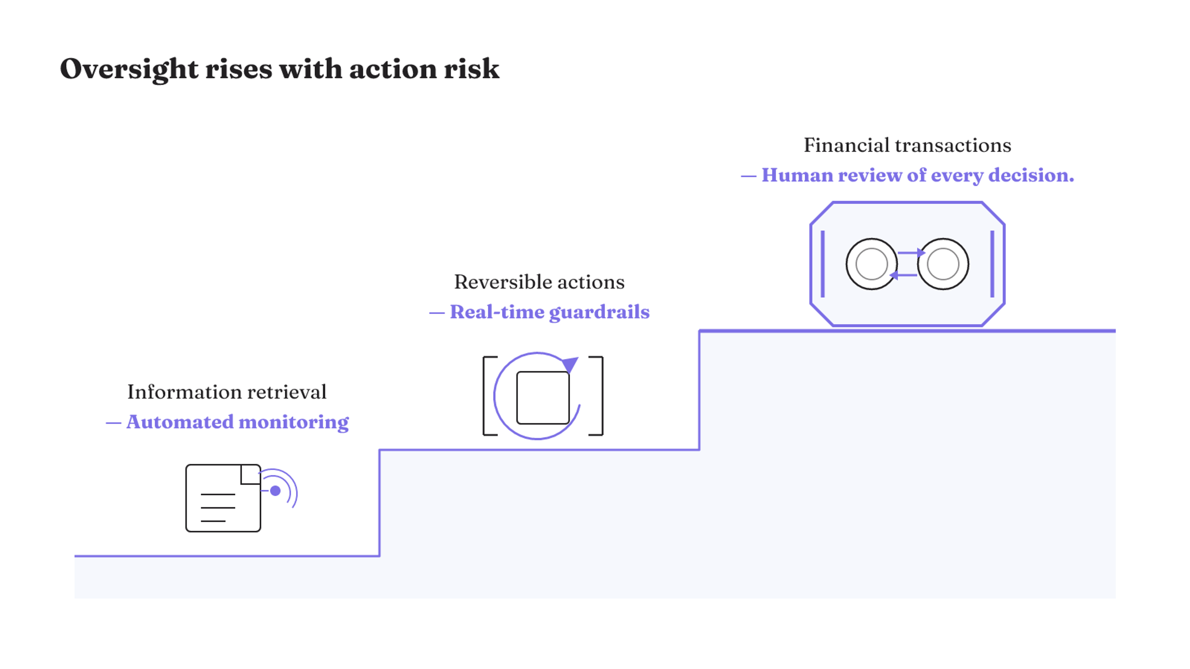 Oversight increases from automated monitoring for information retrieval to guardrails for reversible actions and human review for financial transactions.