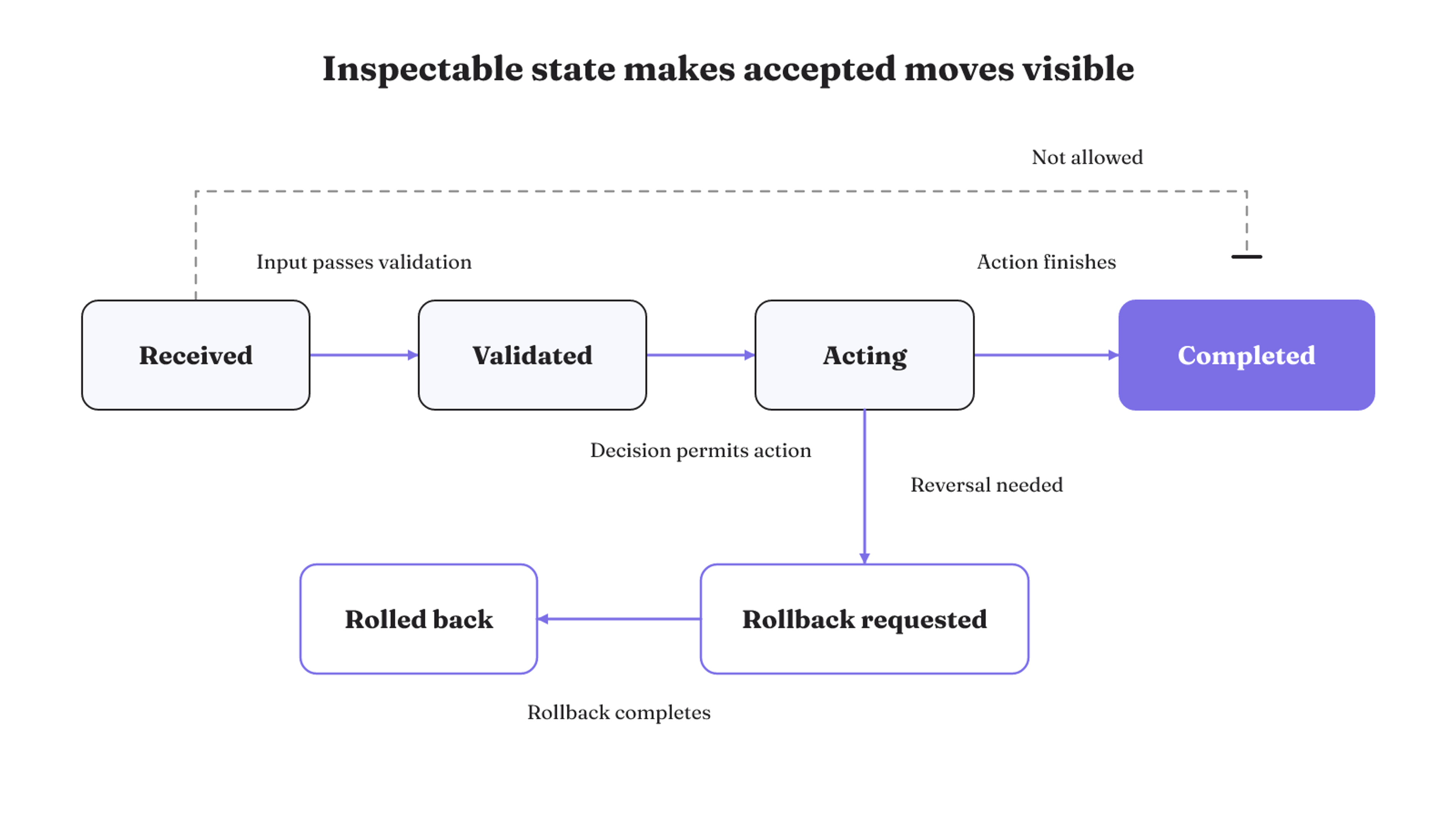 Explicit state transitions make allowed actions, blocked shortcuts, and rollback paths inspectable.