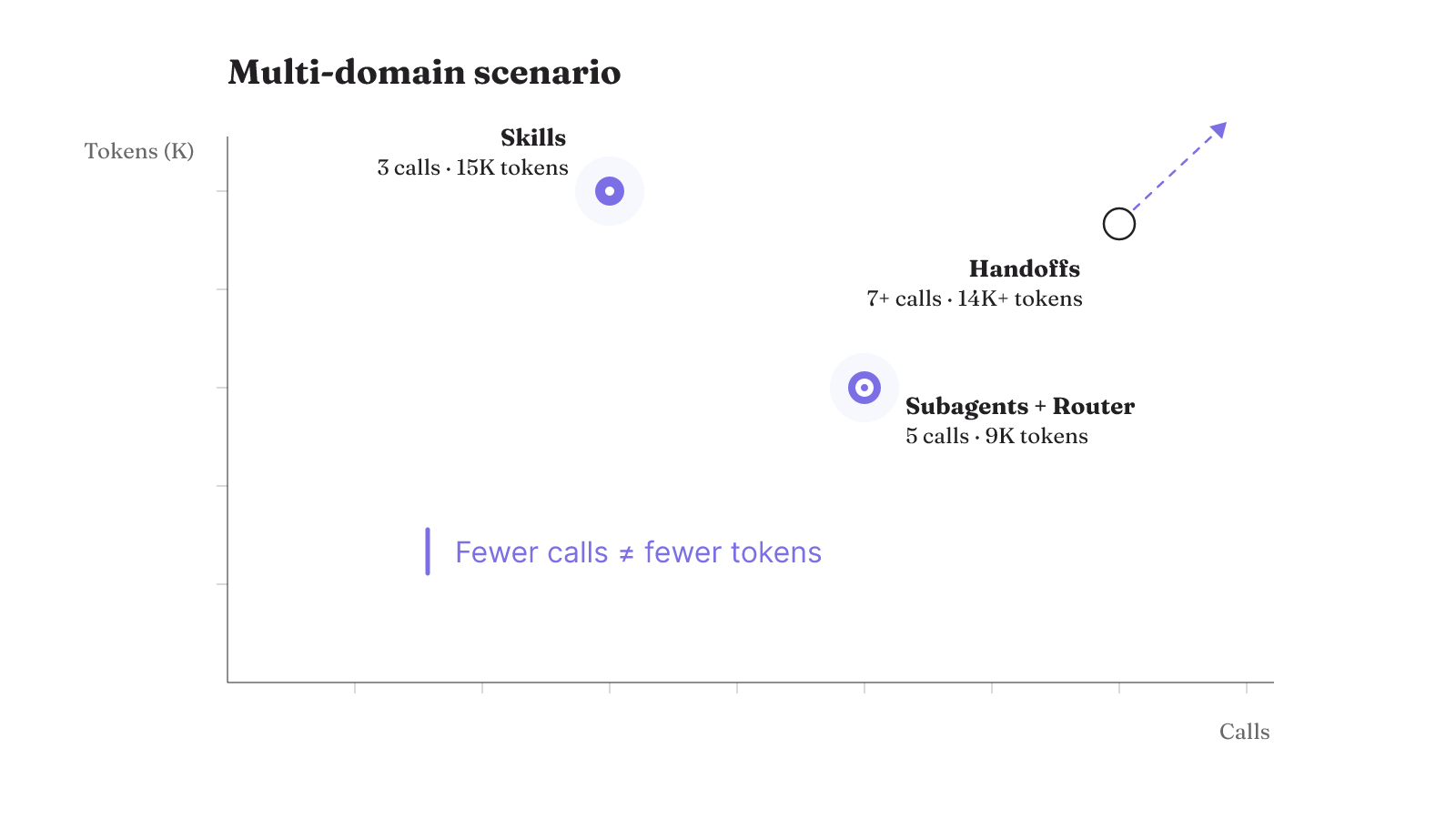 In the documented multi-domain scenario, Skills used fewer calls but more tokens than Subagents or Router.