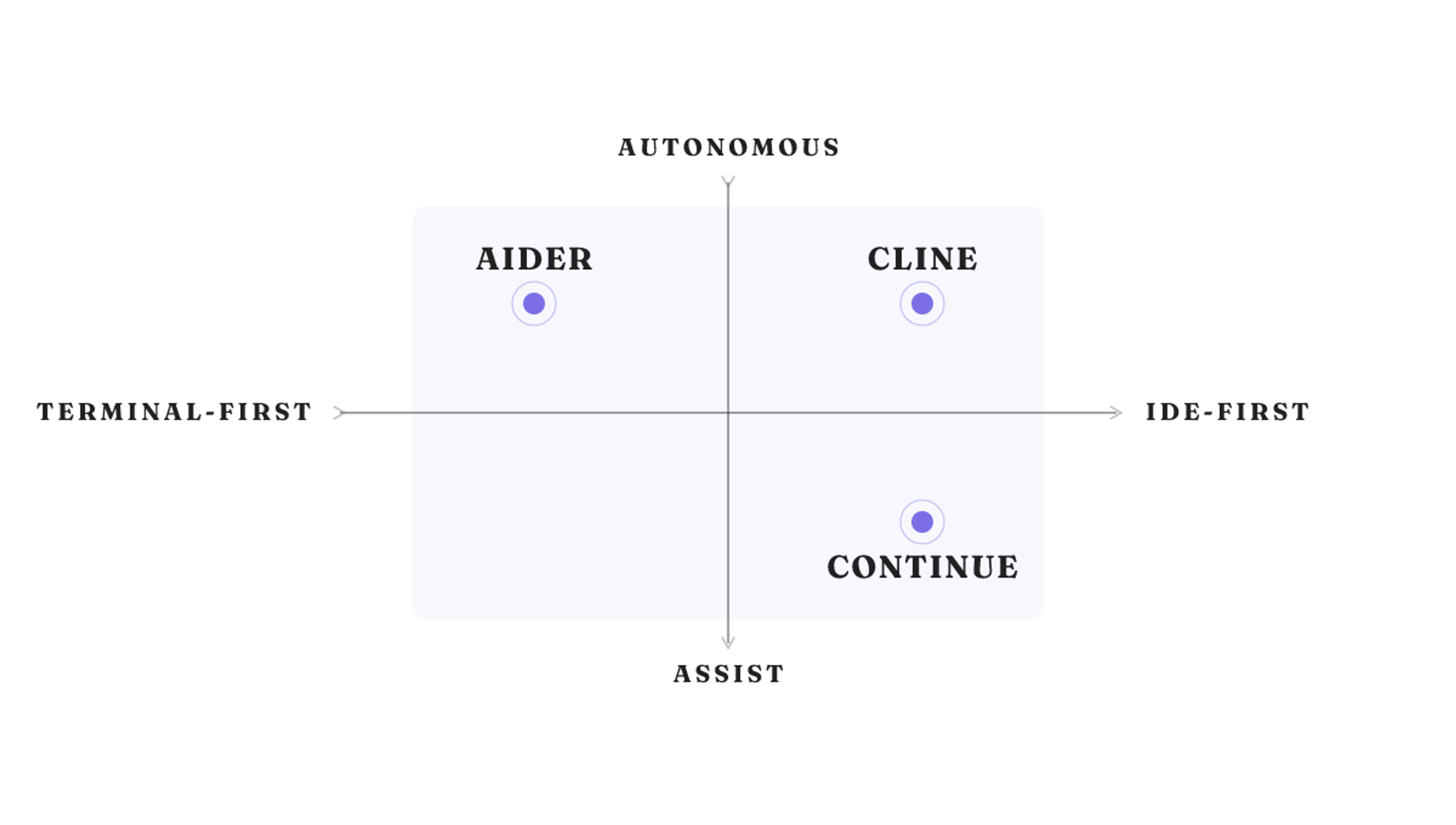 Decision map: Aider is terminal-first and autonomous, Cline IDE-first and autonomous, Continue IDE-first and assist.
