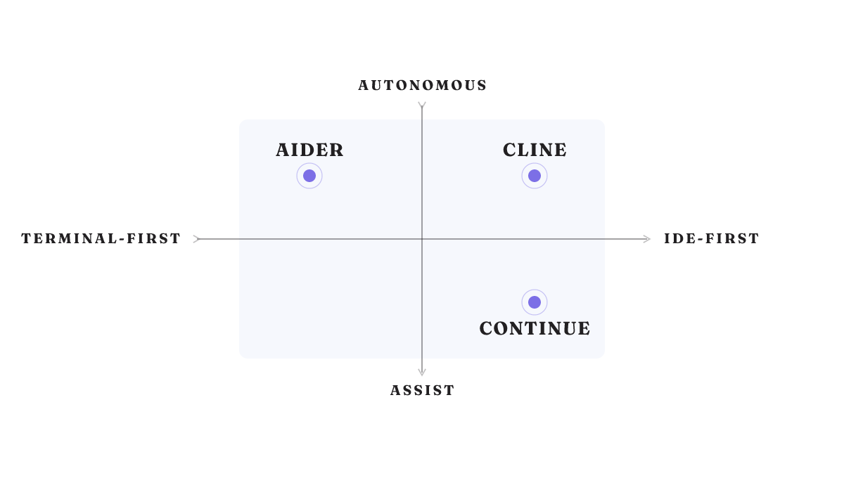 Decision map: Aider is terminal-first and autonomous, Cline IDE-first and autonomous, Continue IDE-first and assist.