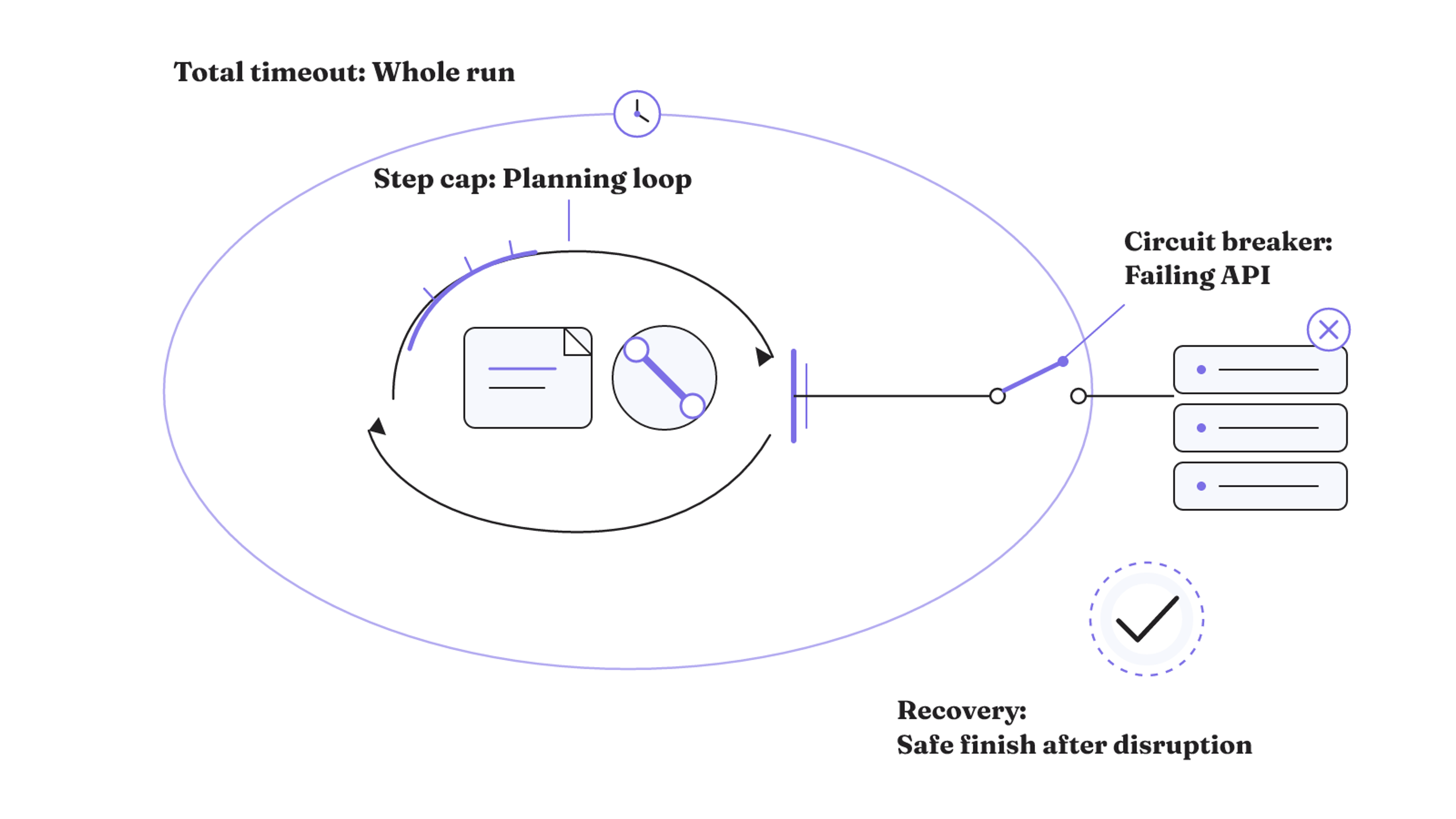 A step cap constrains the planning loop, a timeout bounds the whole run, and a circuit breaker protects the failing API boundary while recovery is evaluated separately.