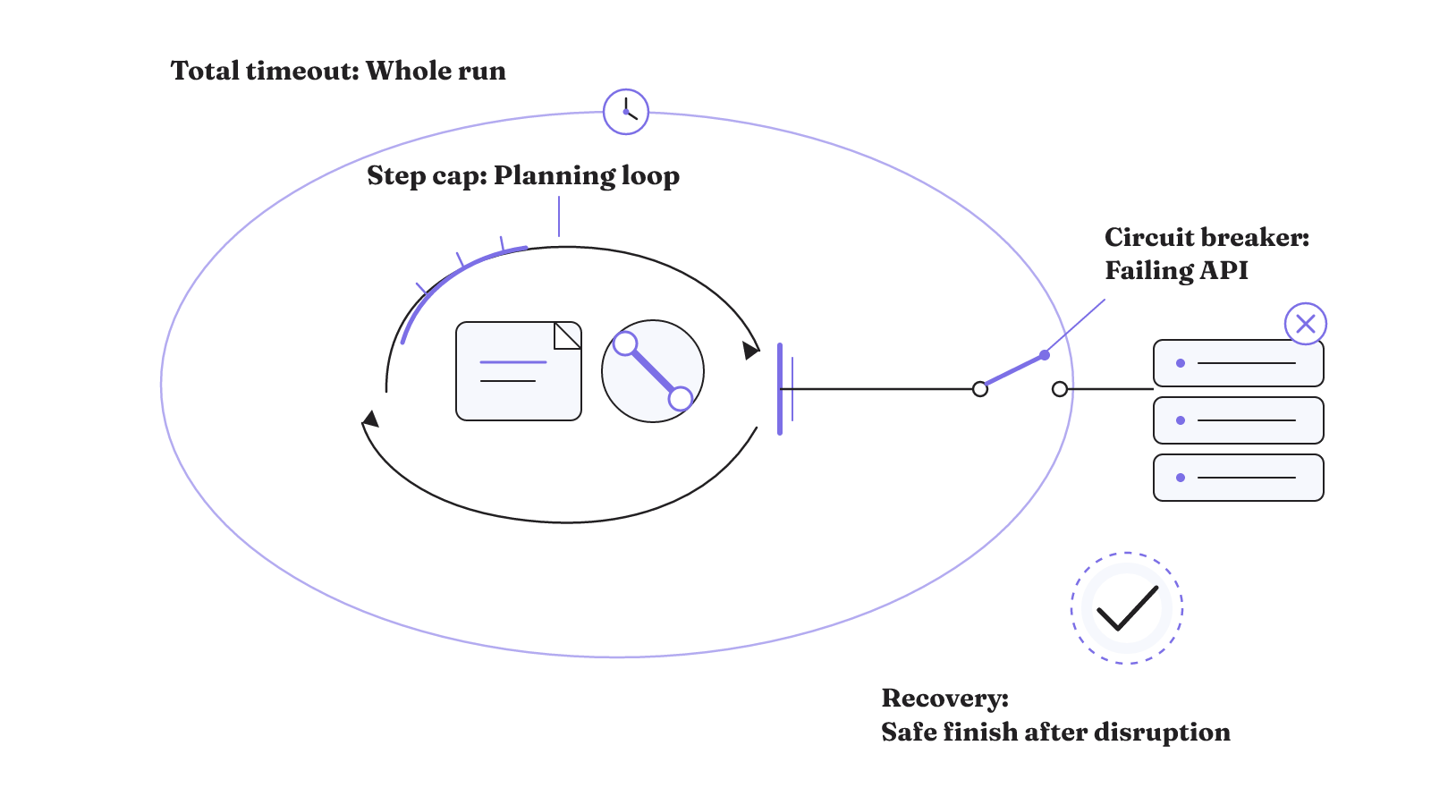A step cap constrains the planning loop, a timeout bounds the whole run, and a circuit breaker protects the failing API boundary while recovery is evaluated separately.