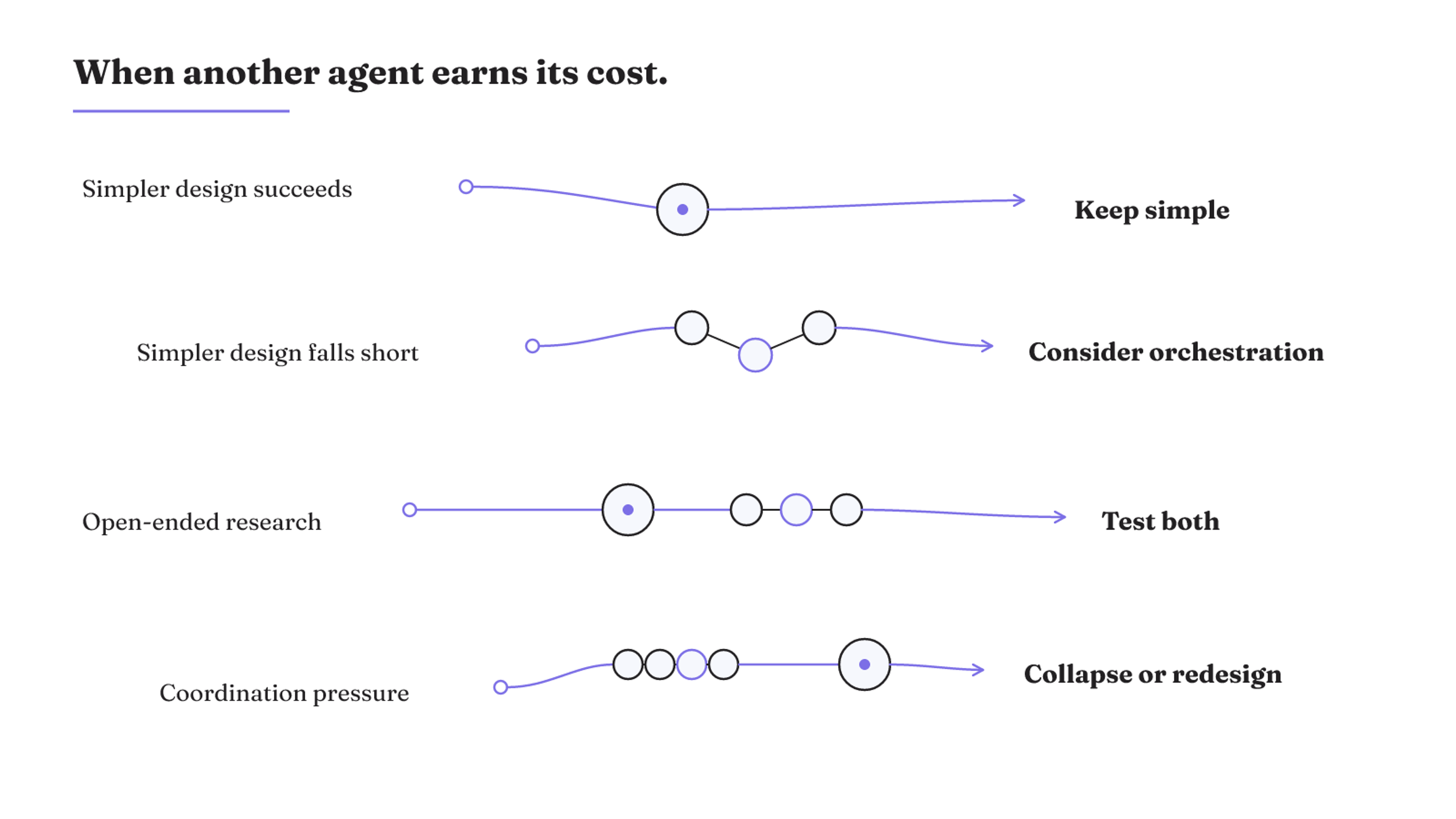 A routing map connects four workload conditions to keeping a design simple, considering orchestration, testing both designs, or collapsing and redesigning.