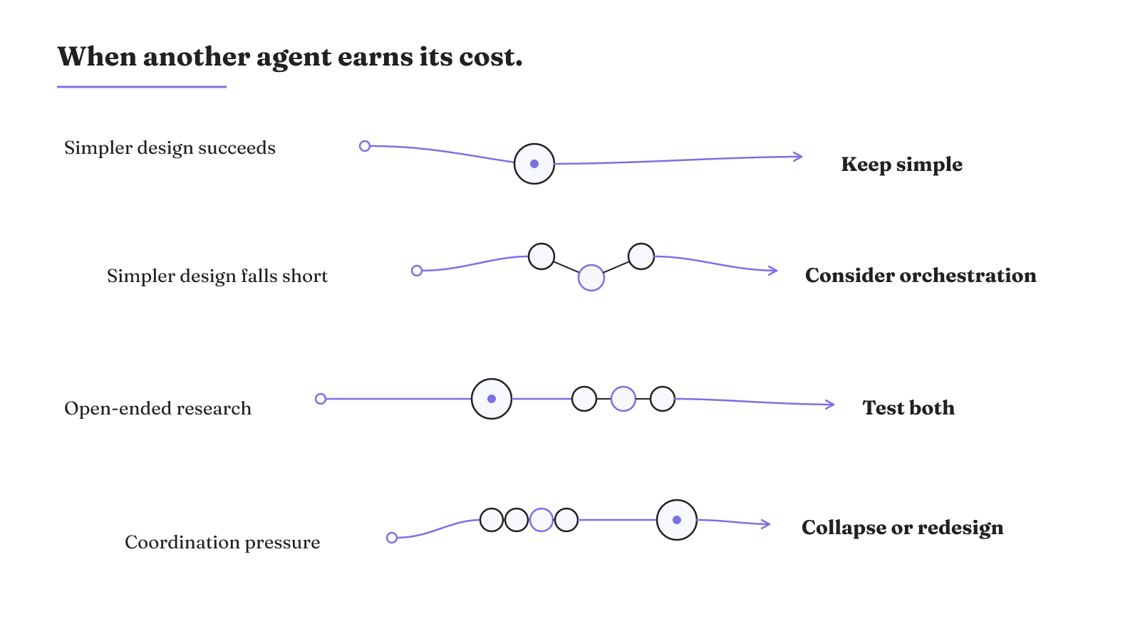 A routing map connects four workload conditions to keeping a design simple, considering orchestration, testing both designs, or collapsing and redesigning.