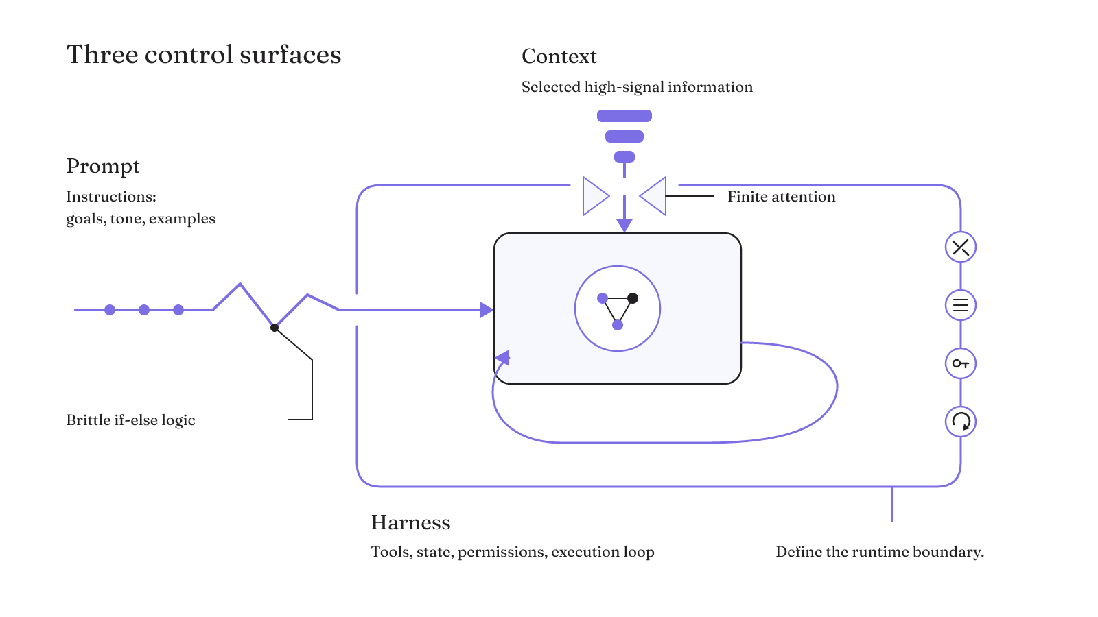 Prompt engineering changes instructions, context engineering selects information for finite attention, and harness engineering controls tools, state, permissions, and execution.