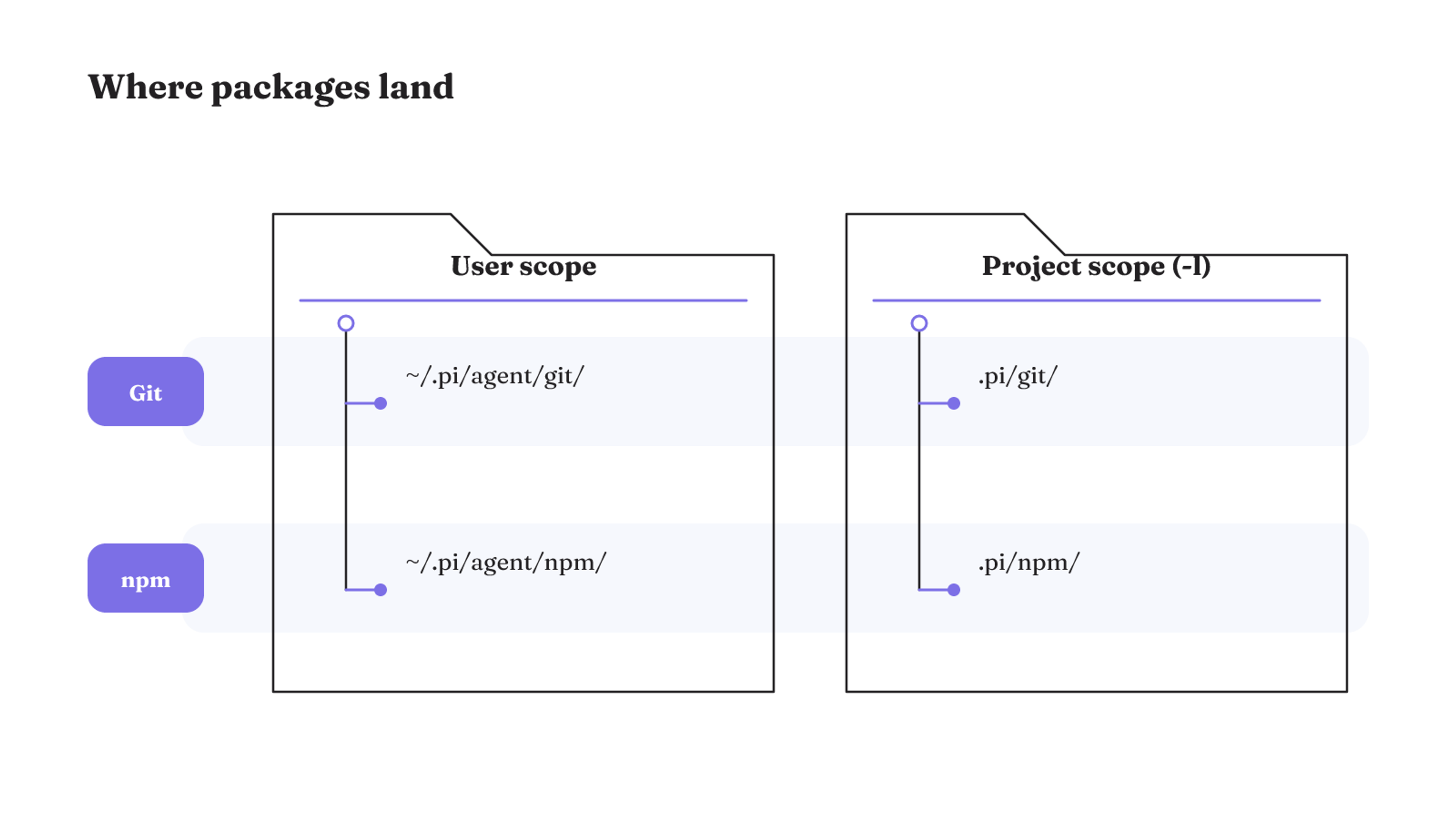 Pi installs Git and npm packages under user directories by default, while -l moves them into the corresponding project directories.
