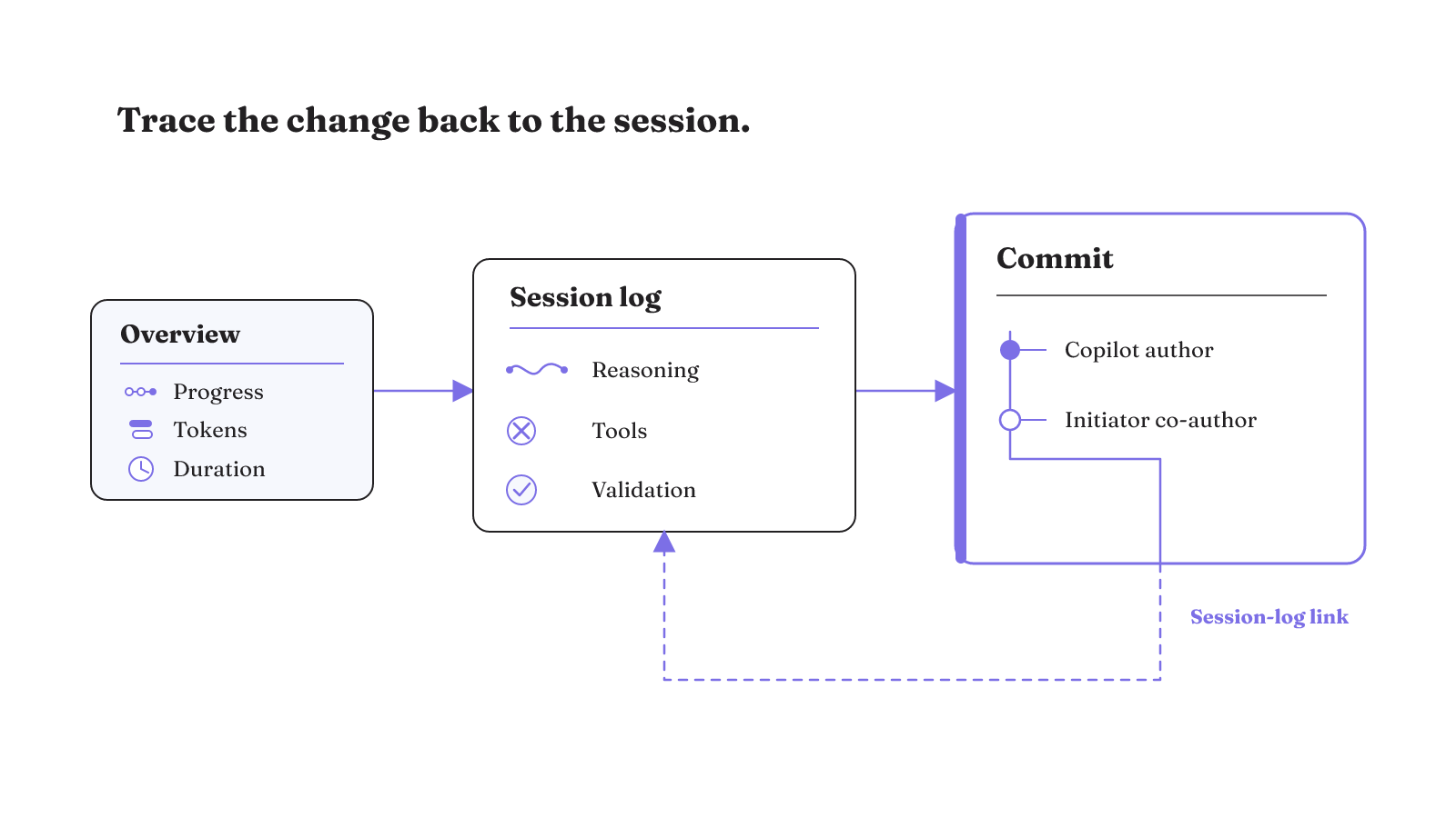 A Copilot commit records authorship and links back through the session log to reasoning, tools, and validation activity.