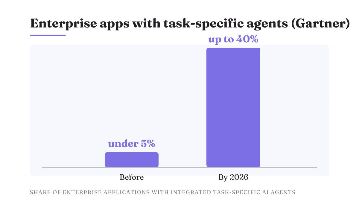 Gartner projects enterprise apps with task-specific agents jump from under 5% to up to 40% by 2026.