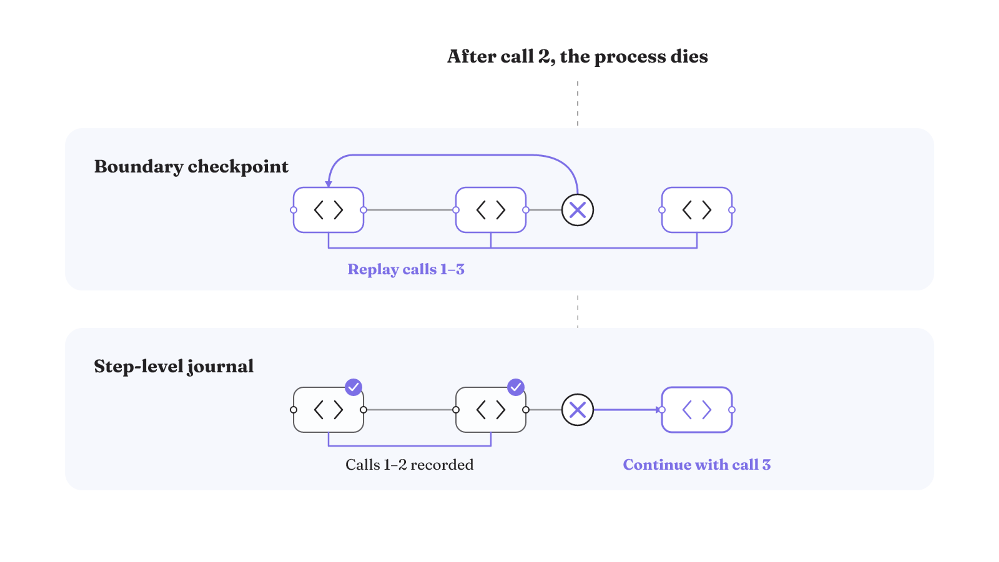 After a crash following call 2, a boundary checkpoint may replay all three calls, while a step-level journal continues with call 3.