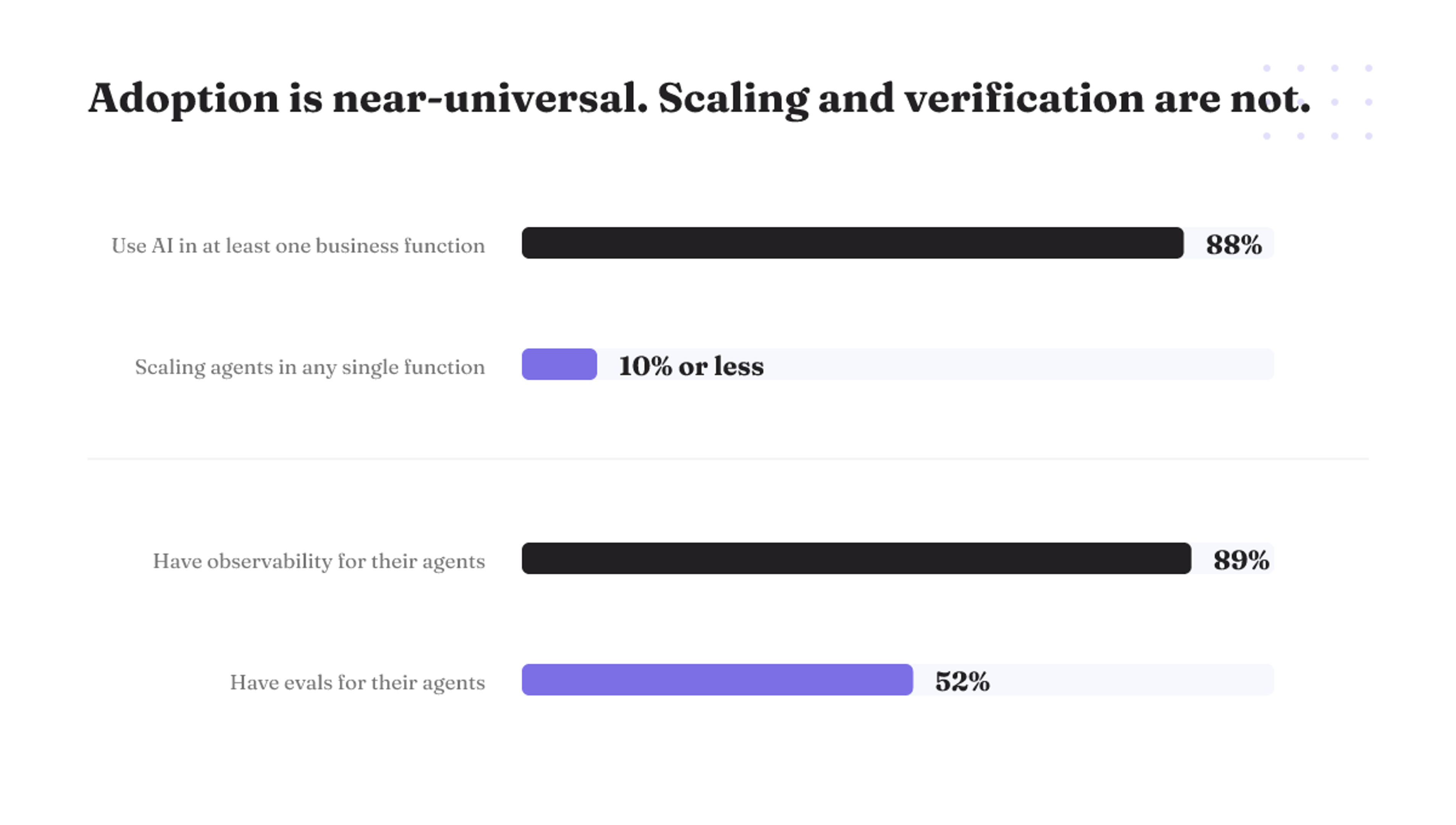 88% of organizations use AI but 10% or less scale agents; 89% run observability, only 52% run evals.