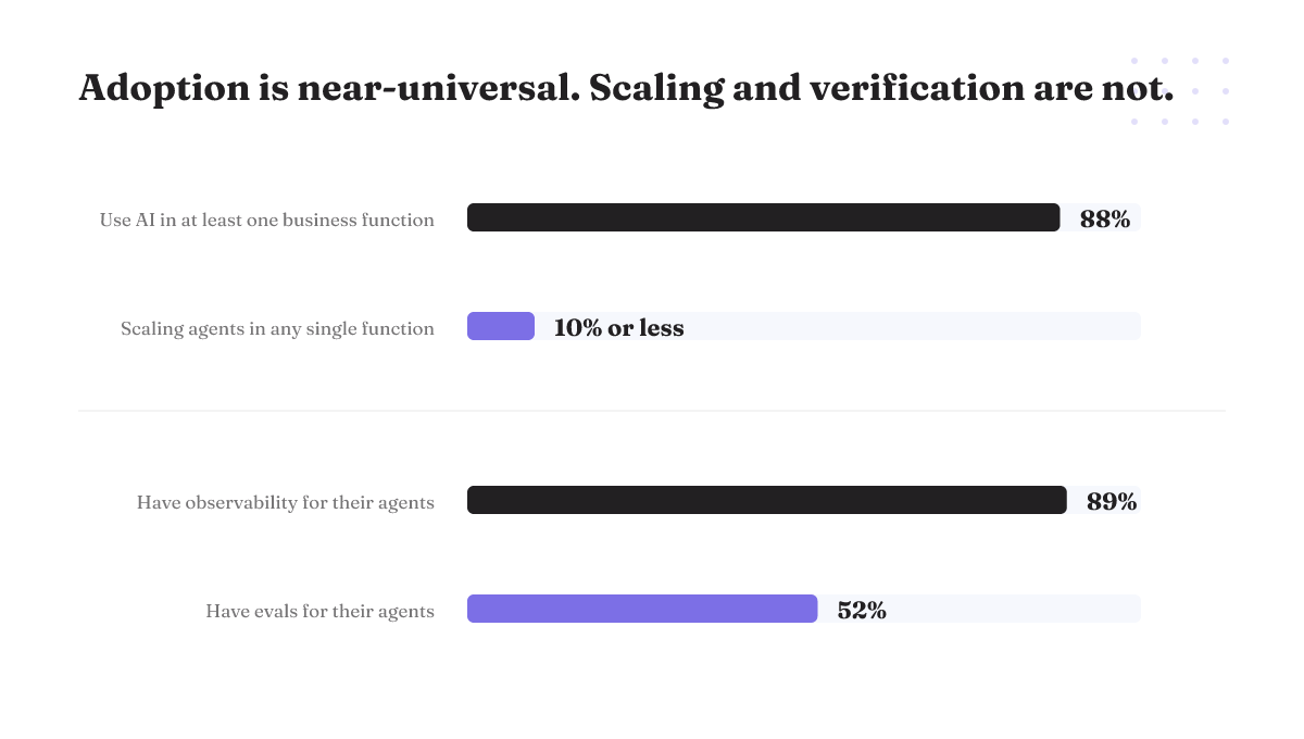 88% of organizations use AI but 10% or less scale agents; 89% run observability, only 52% run evals.