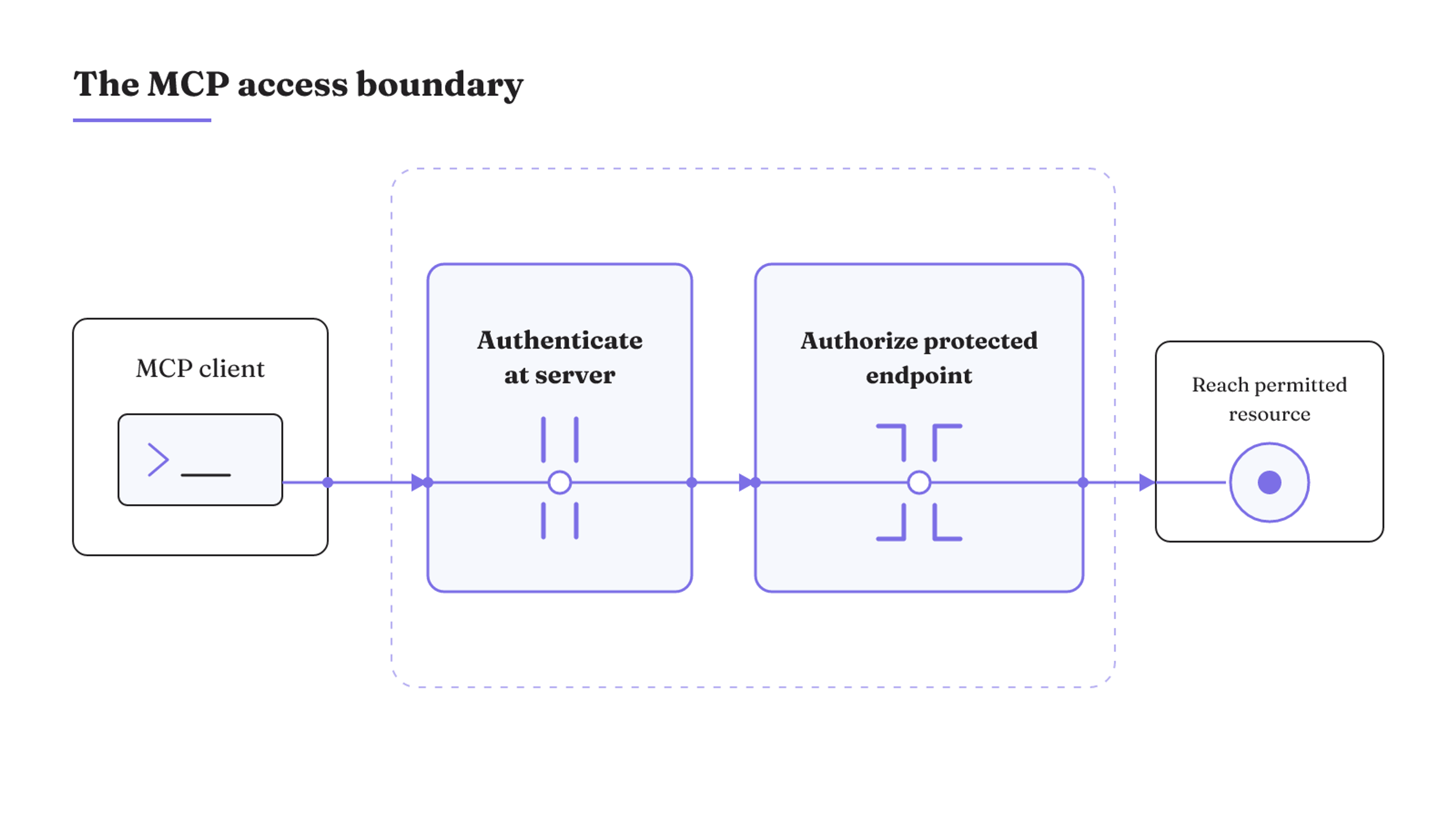 An MCP client request passes authentication at the server and authorization at a protected endpoint before it can reach a permitted resource.