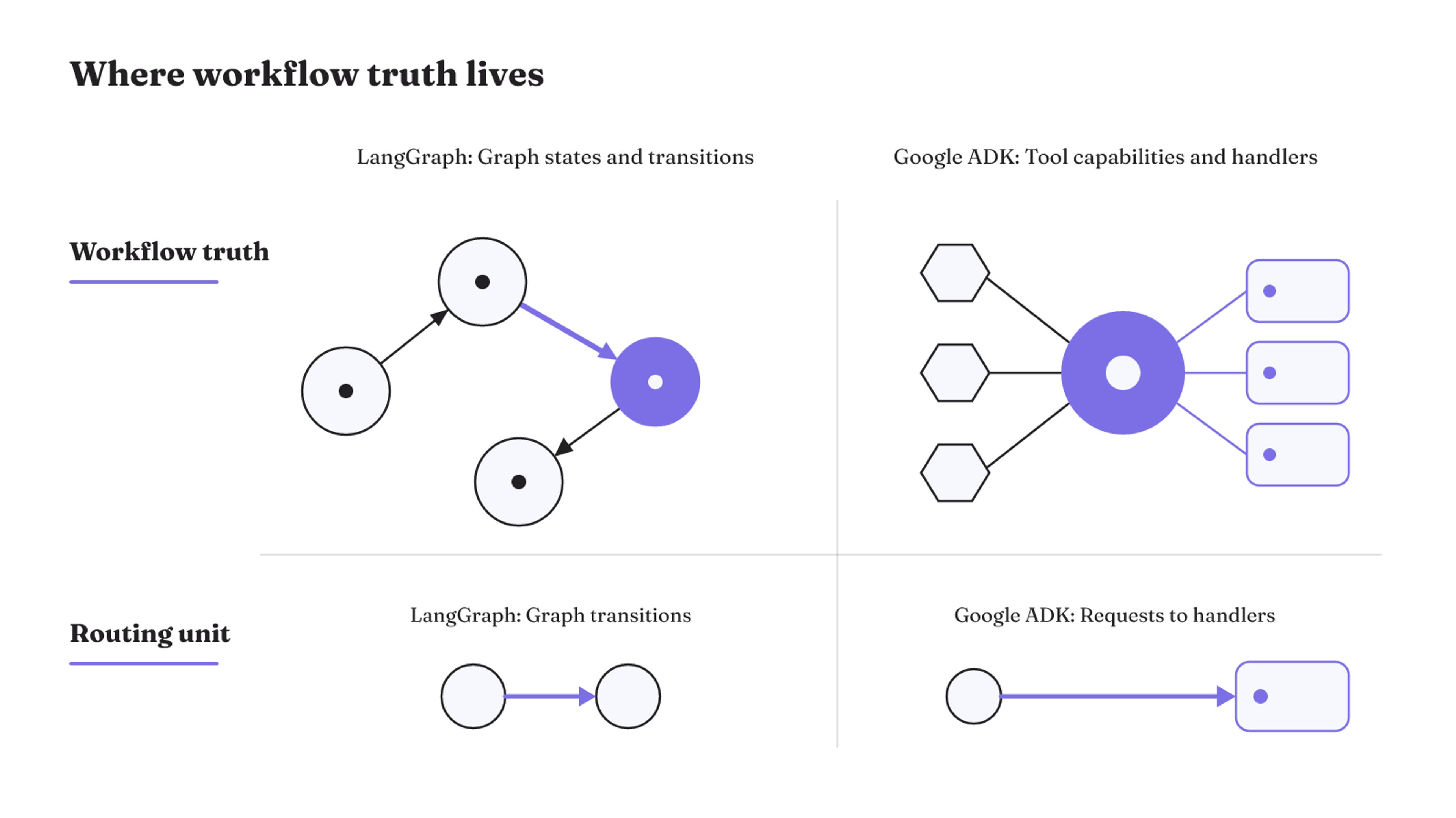 LangGraph makes states and transitions explicit in a graph, while Google ADK organizes requests around tool capabilities and handlers.