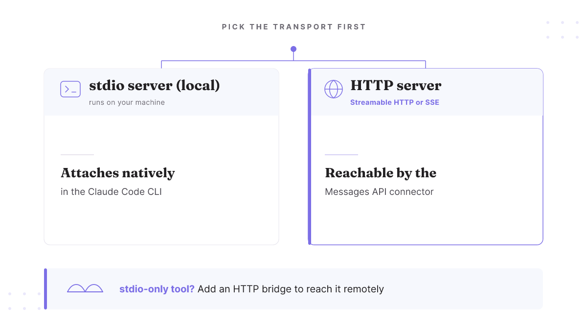 Transport split: a local stdio server attaches natively in the CLI; an HTTP-exposed server (Streamable HTTP or SSE) is what the Messages API connector reaches.