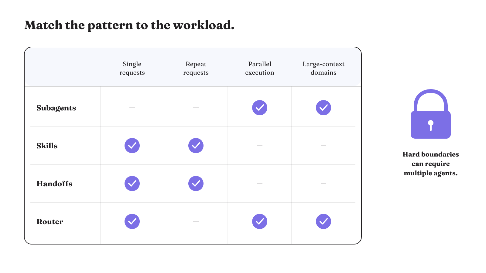 Workload-fit matrix showing subagents and routers for parallel, large-context work, while skills and handoffs fit single, repeat requests.