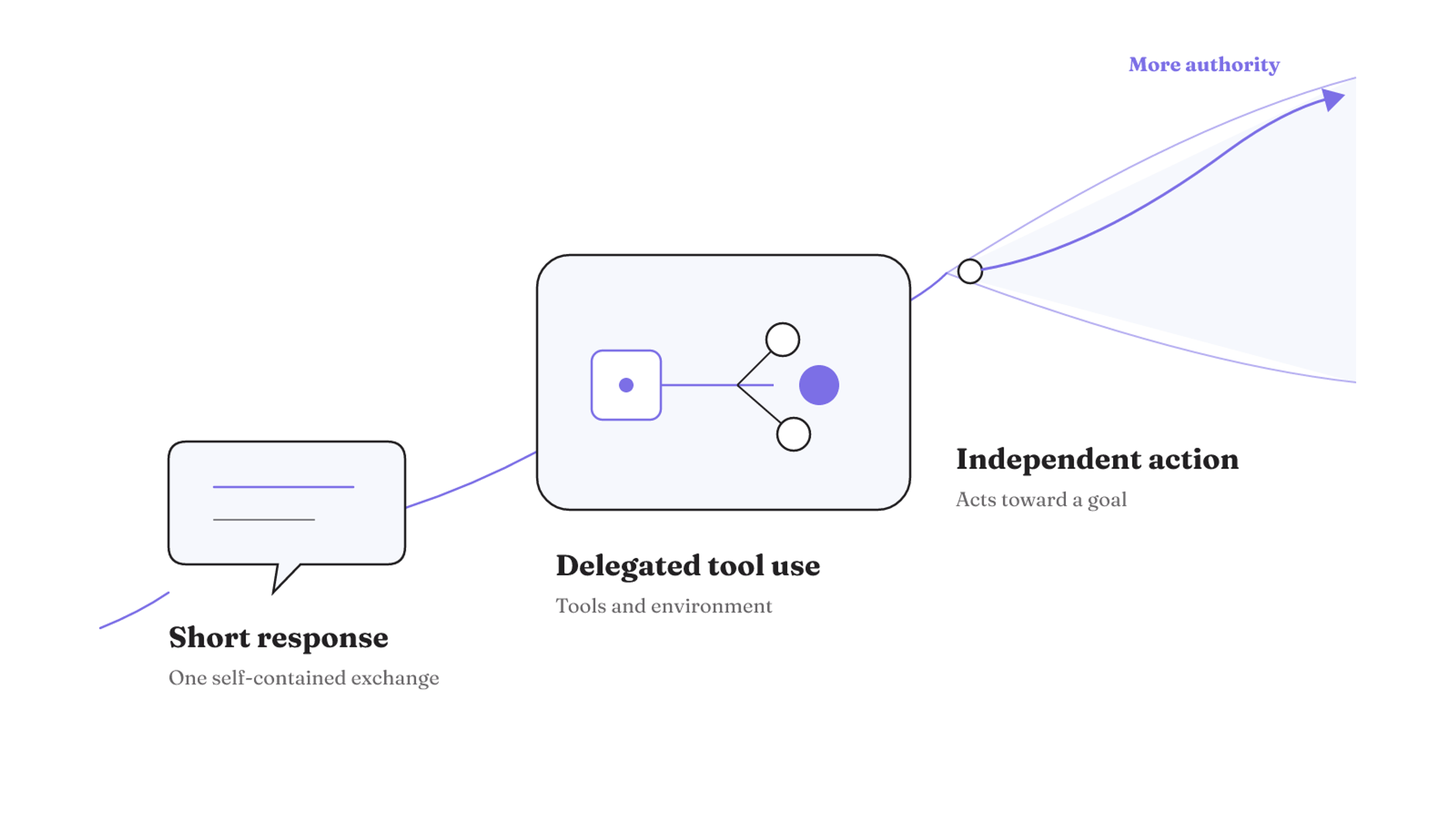 Authority increases from a short self-contained response to delegated tool use and then independent action toward a goal.