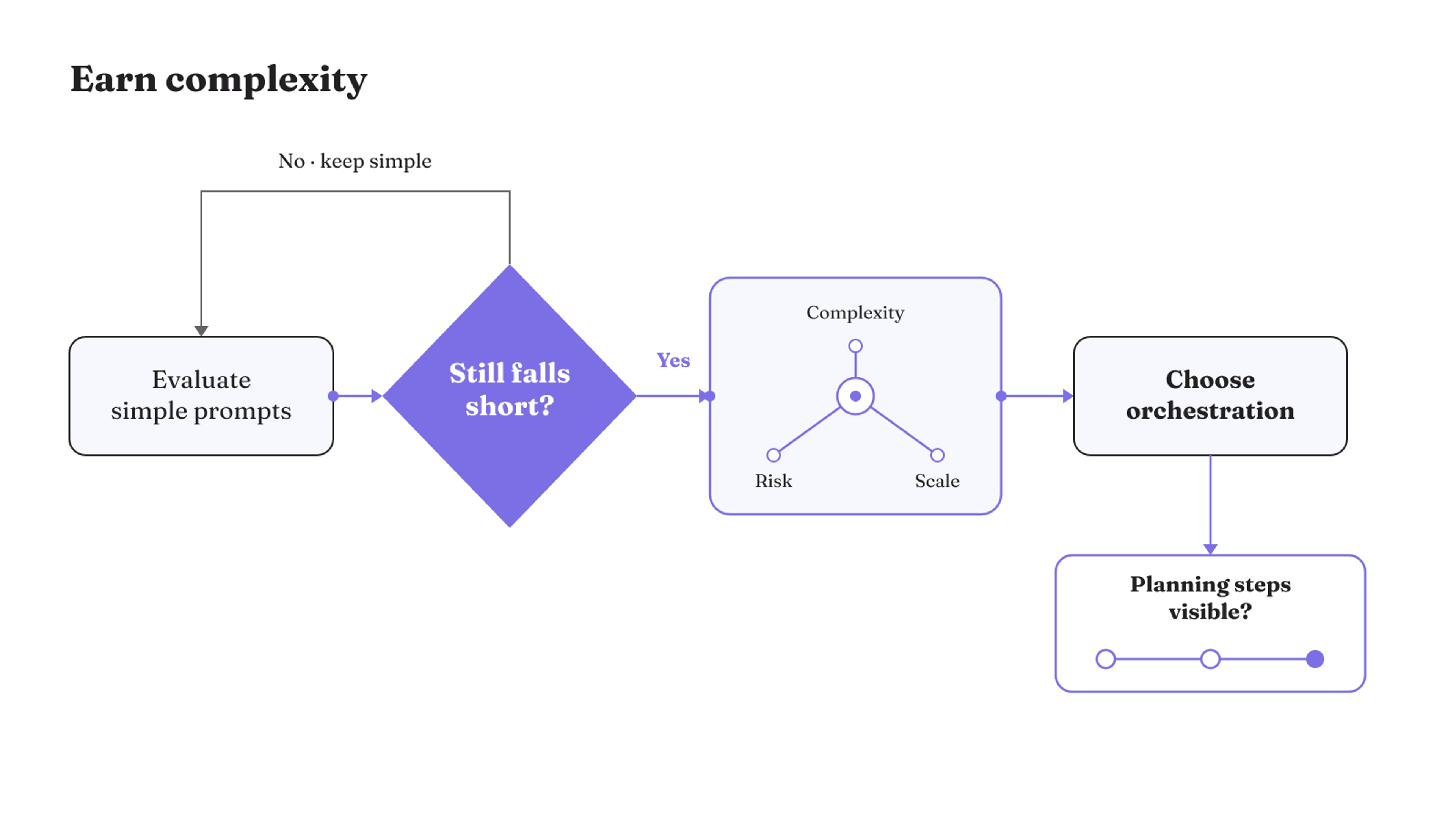 A three-step path evaluates simple prompts, operating conditions, and planning visibility before adding agent-system complexity.