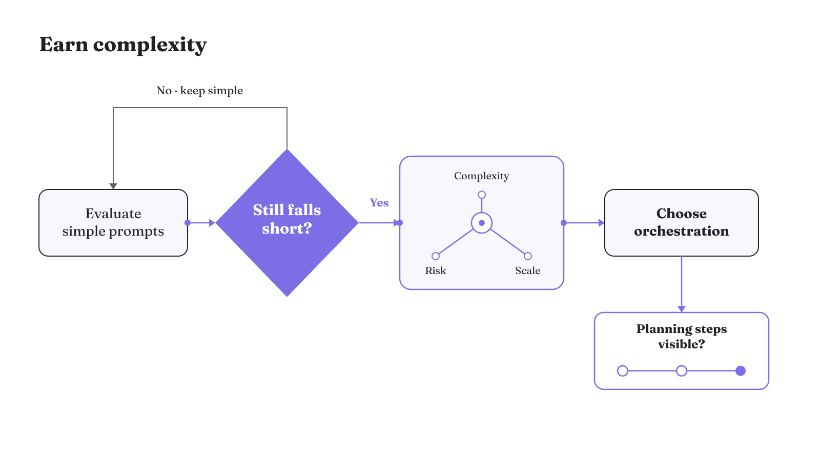 A three-step path evaluates simple prompts, operating conditions, and planning visibility before adding agent-system complexity.