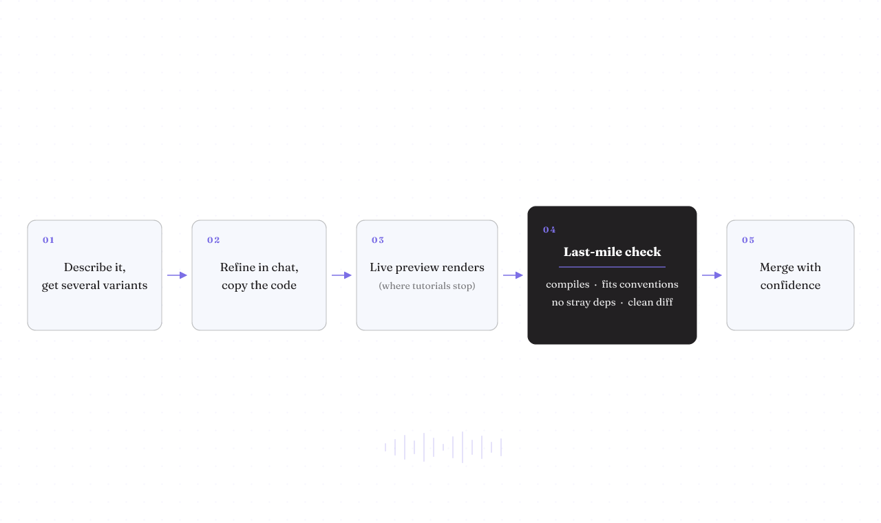 A generated component flows from variants to live preview, then clears the last-mile check before it earns a merge.