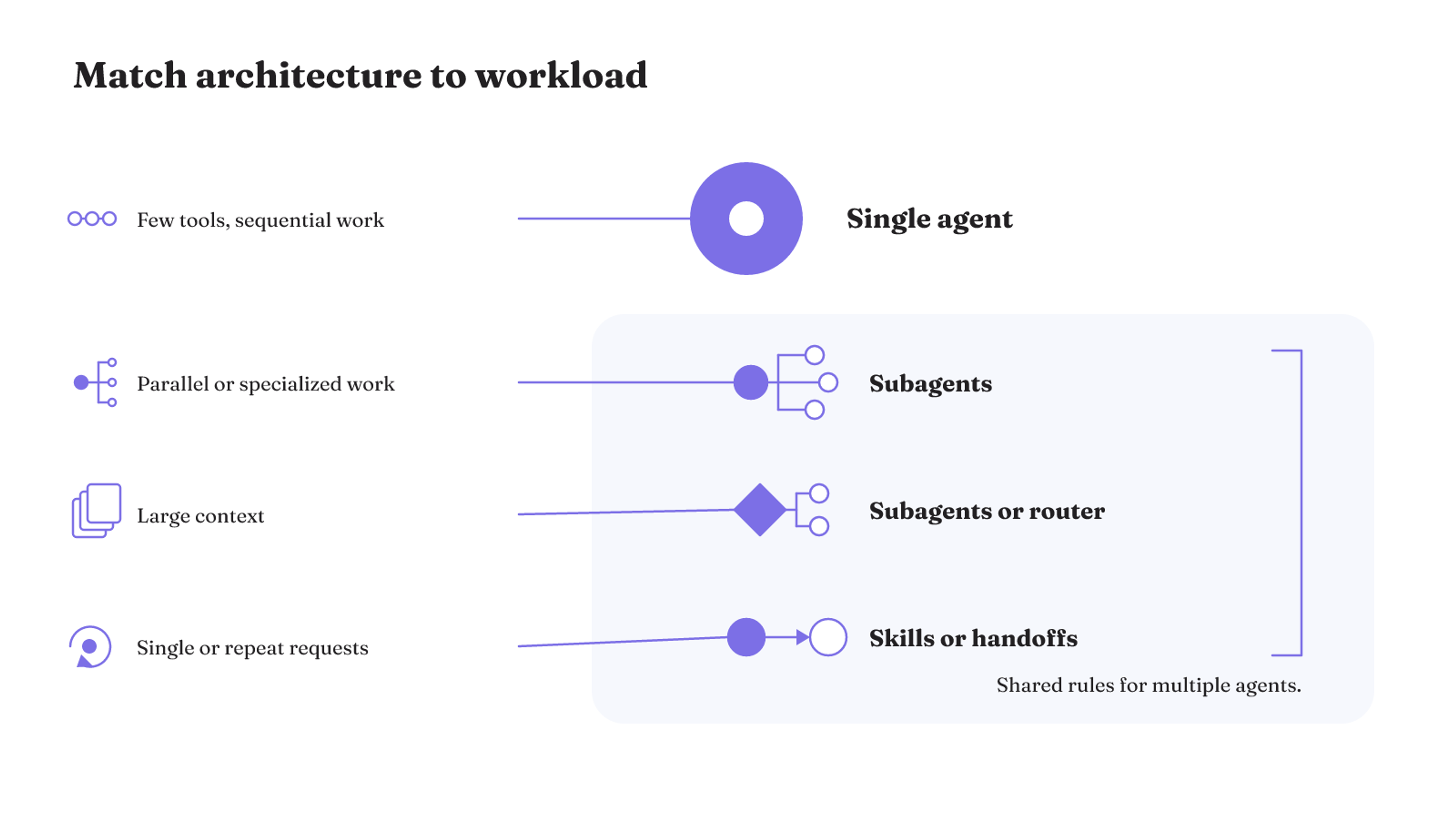 Workload signals map to the smallest fitting architecture: a single agent for simple sequential work, with subagents, routers, skills, or handoffs added only when needed.