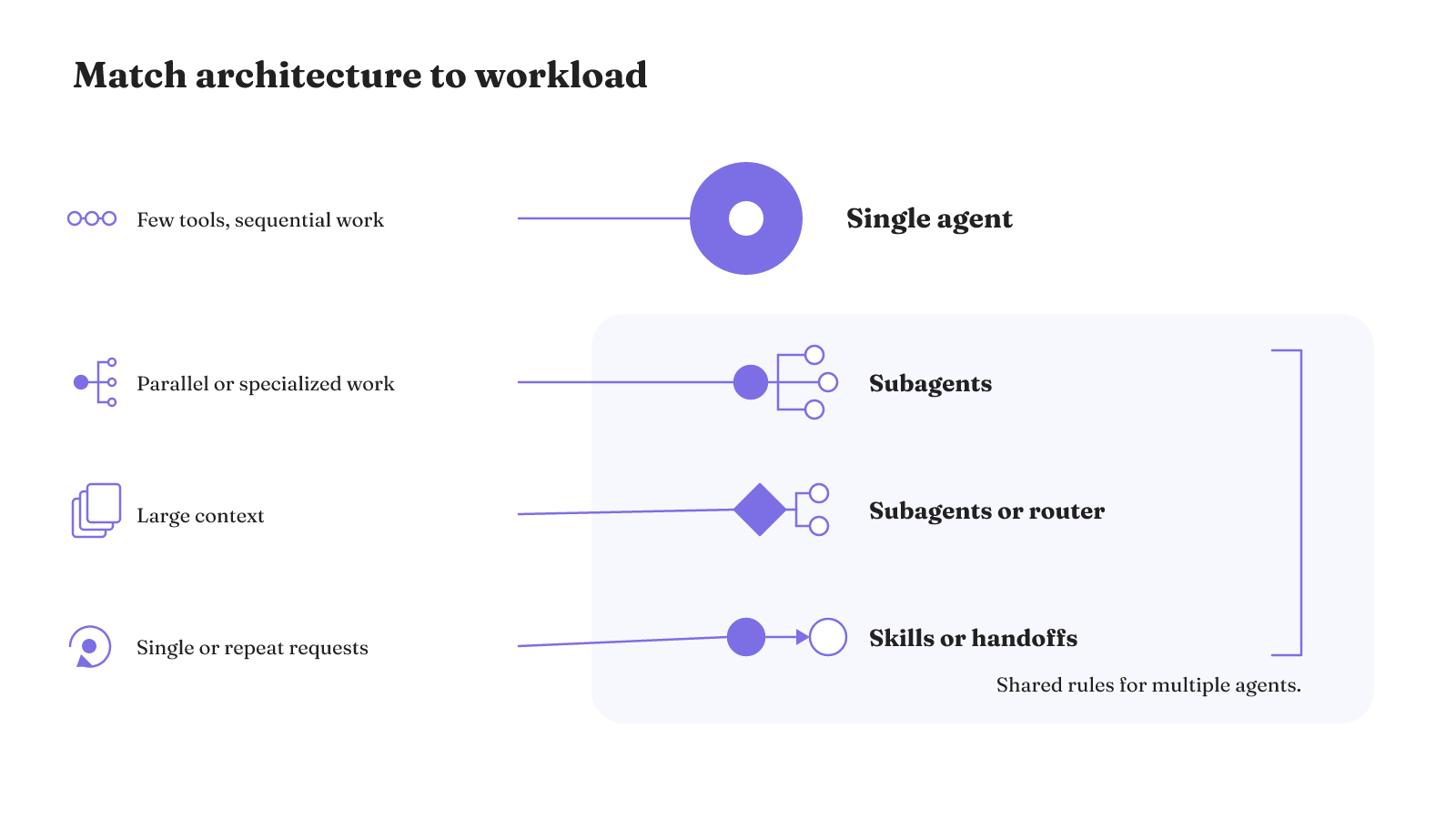 Workload signals map to the smallest fitting architecture: a single agent for simple sequential work, with subagents, routers, skills, or handoffs added only when needed.