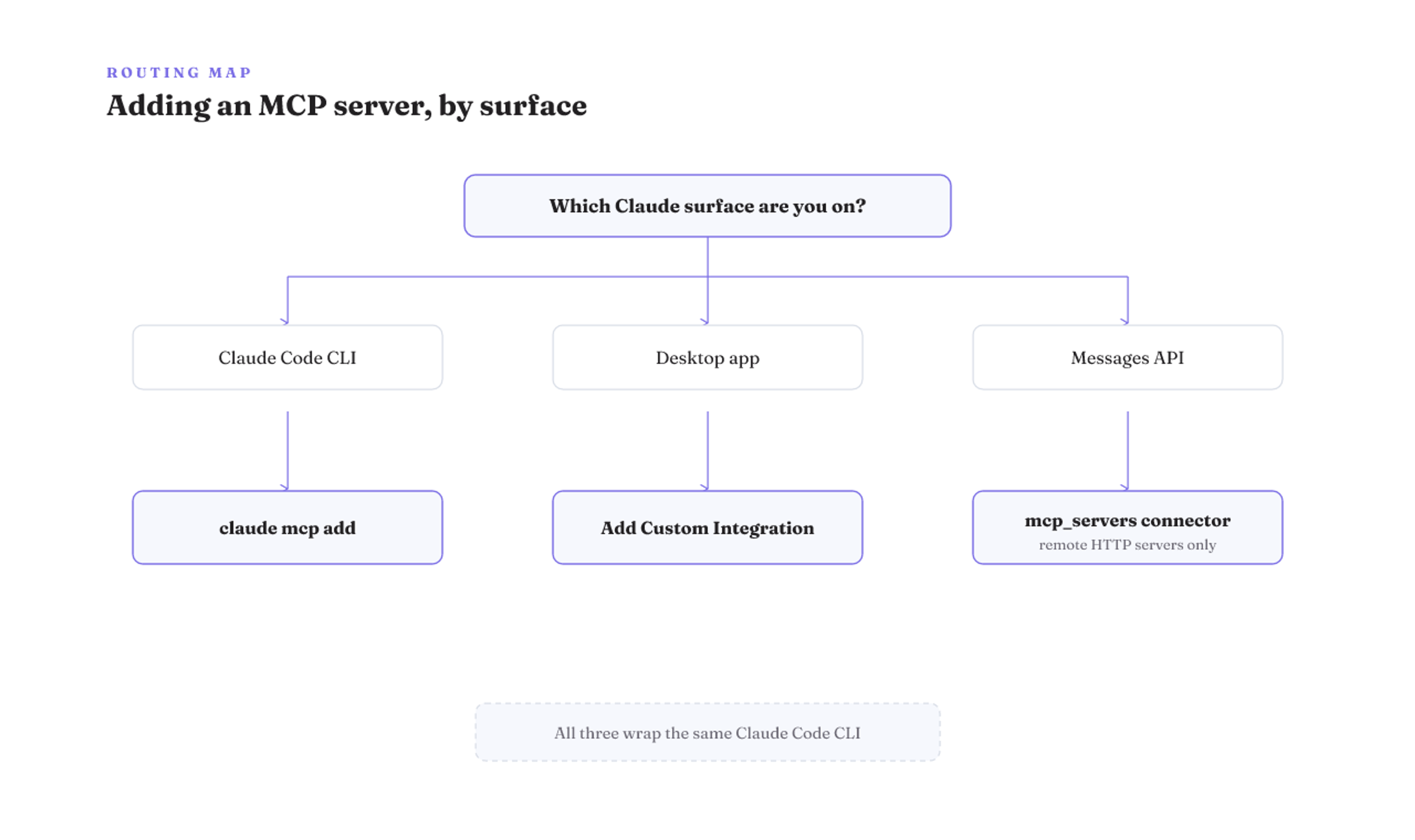 Three separate ways to add an MCP server: CLI 'claude mcp add', desktop 'Add Custom Integration', Messages API connector (remote HTTP only).
