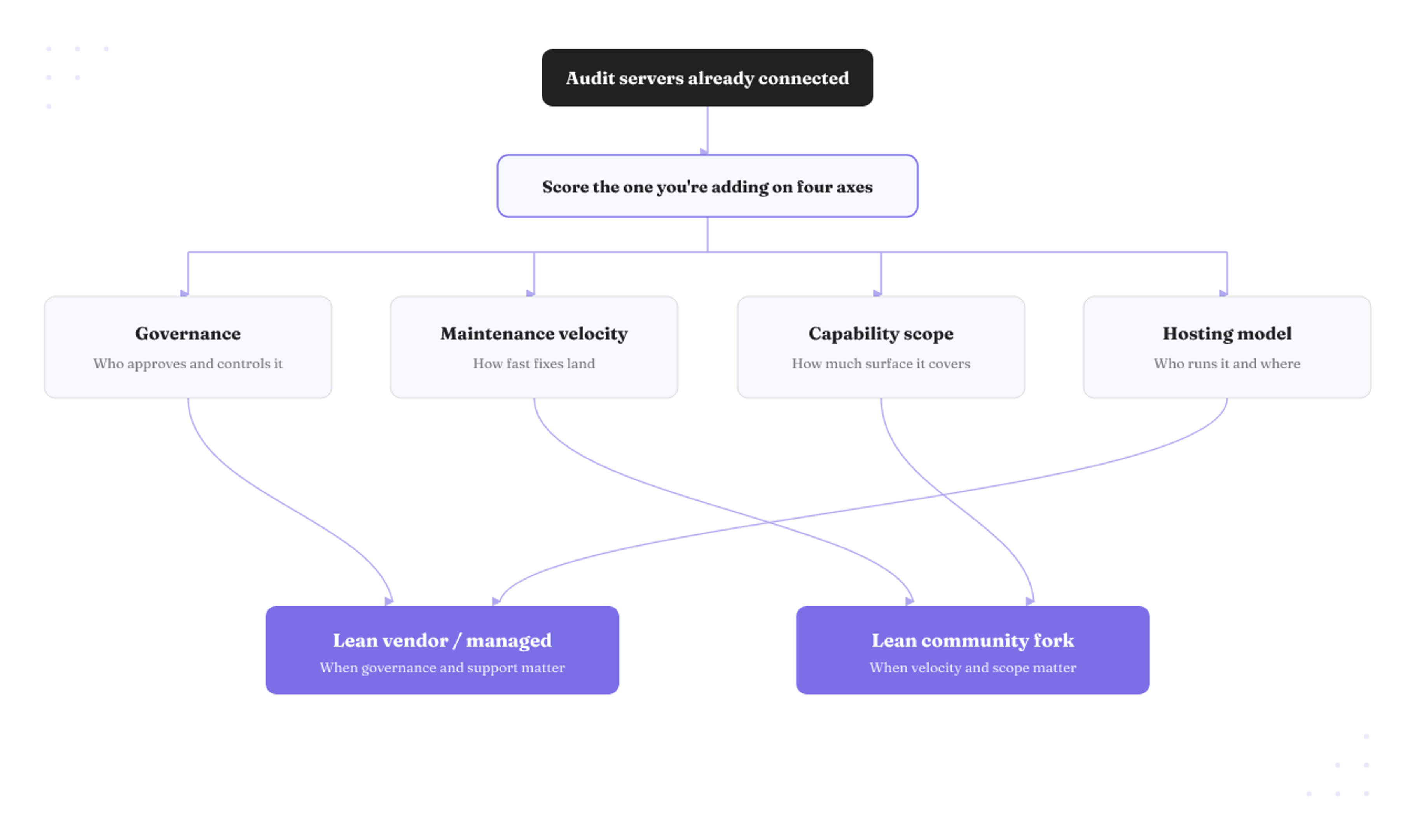 Audit connected servers first, then score the one you're adding on governance, velocity, scope, and hosting to land a vendor-or-fork verdict.