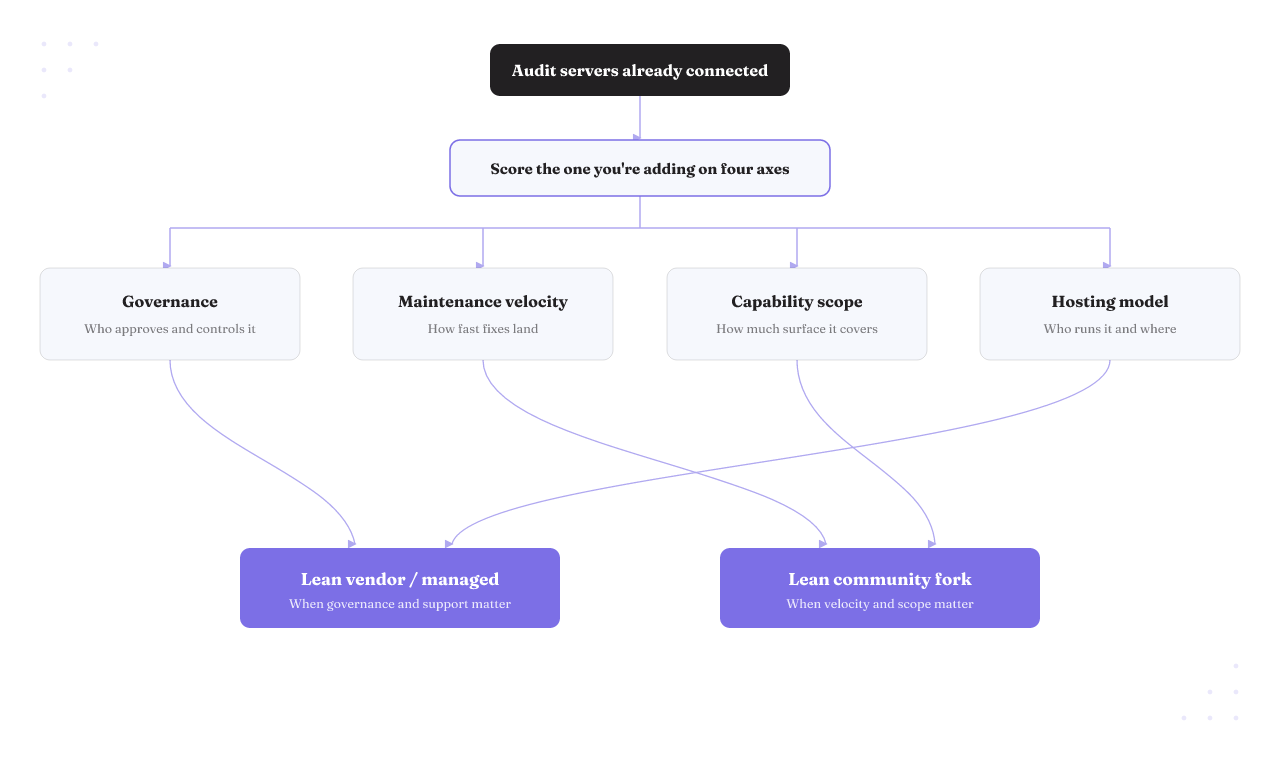 Audit connected servers first, then score the one you're adding on governance, velocity, scope, and hosting to land a vendor-or-fork verdict.