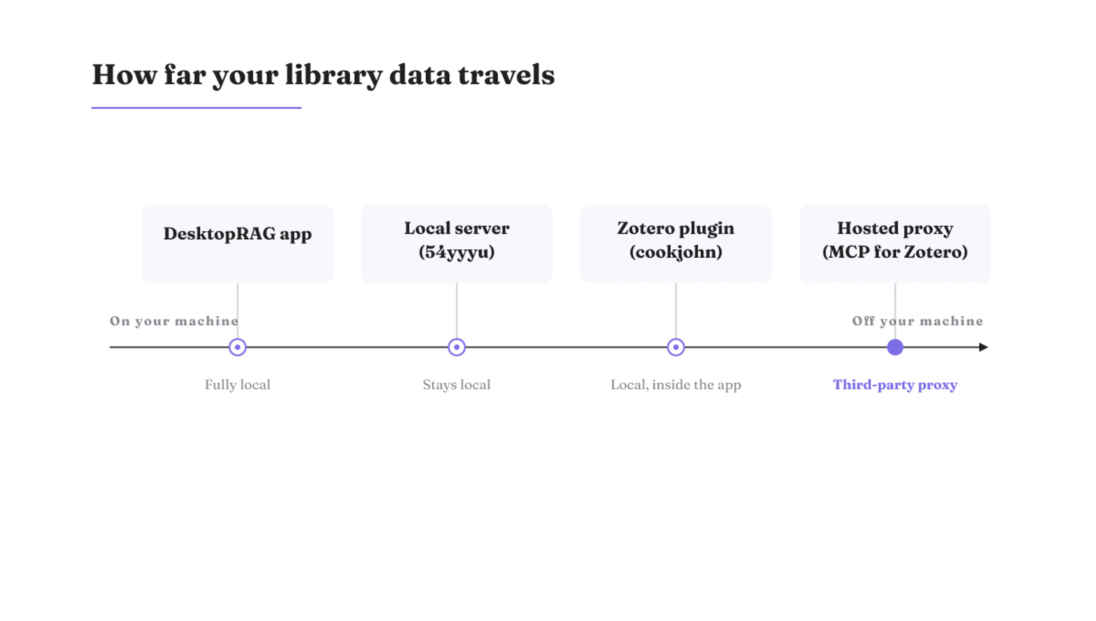 Four Zotero AI shapes on a local-to-proxy scale: RAG app and 54yyyu stay local; the hosted proxy routes off your machine.