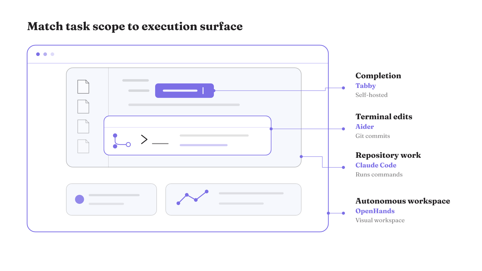 Four coding setups expand from bounded completion to autonomous workspace, matching Tabby, Aider, Claude Code, and OpenHands to task scope.