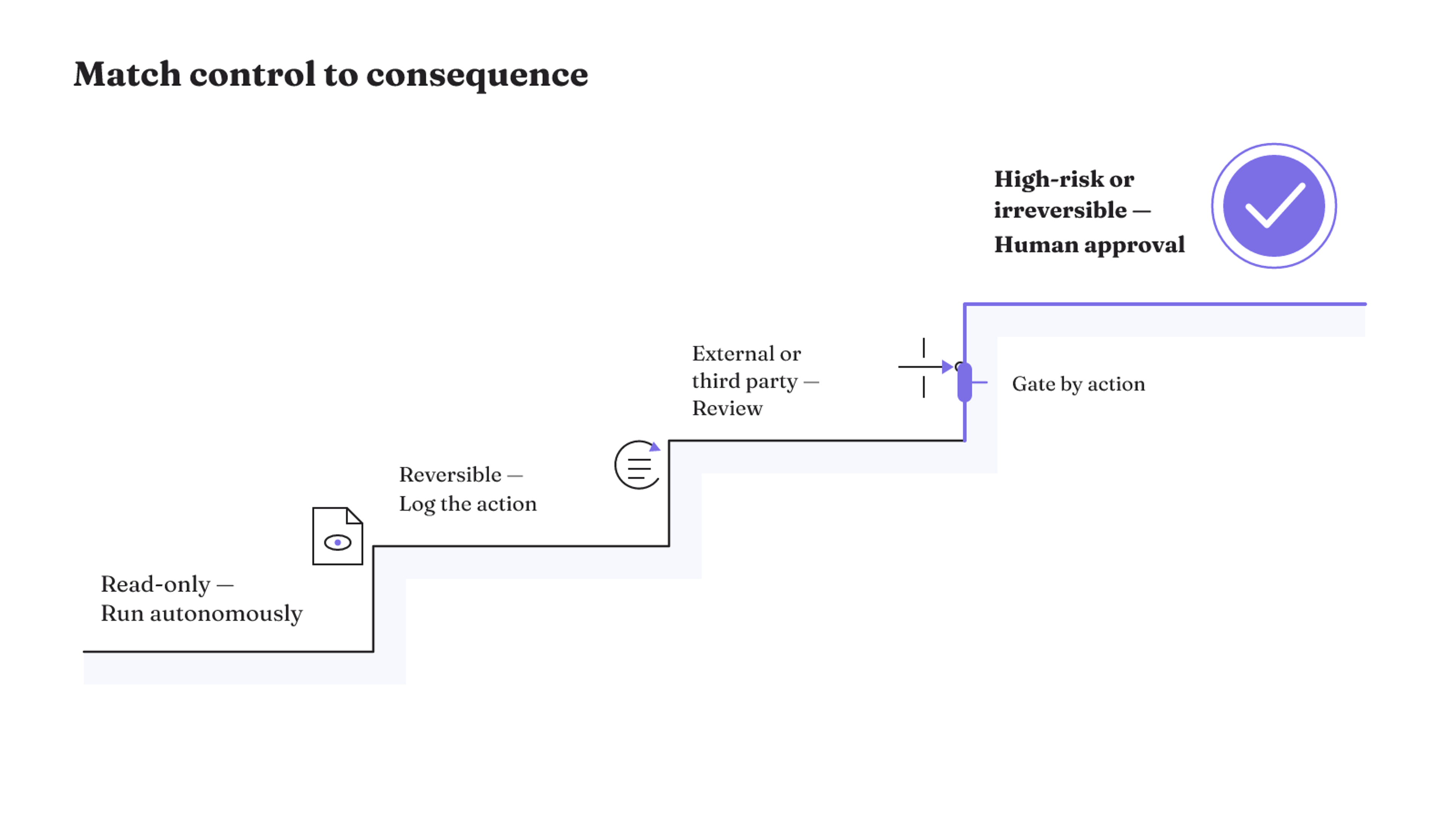 Controls rise with consequence: autonomy for read-only work, logging for reversible actions, review for external actions, and human approval for high-risk actions.