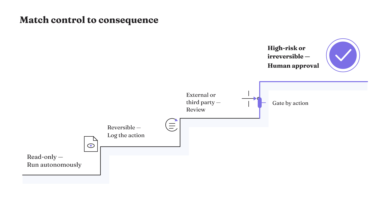 Controls rise with consequence: autonomy for read-only work, logging for reversible actions, review for external actions, and human approval for high-risk actions.