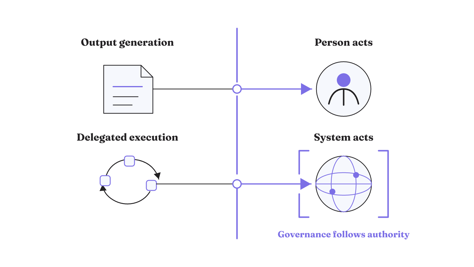 Generative AI hands output to a person, while agentic AI carries work into world-changing action under broader governance.