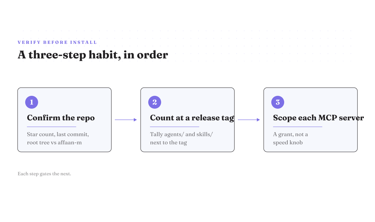 Three-step habit: confirm the repo vs affaan-m, count components at a release tag, then scope each MCP server.