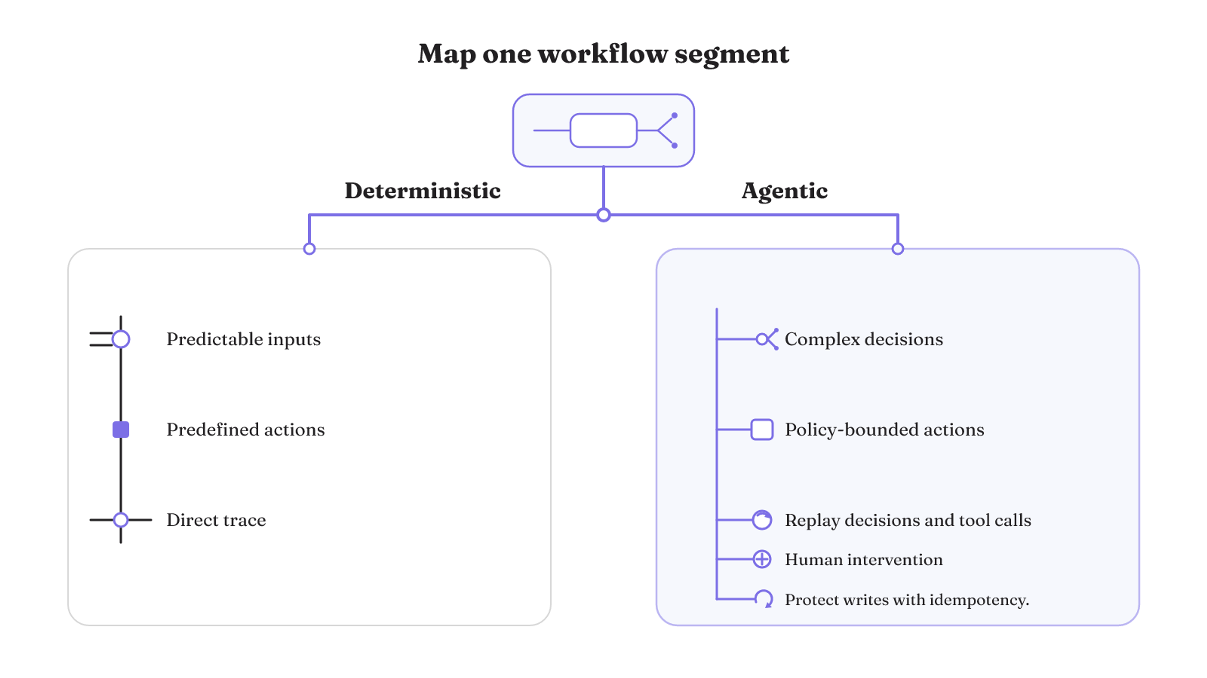 Predictable inputs and predefined actions favor deterministic execution, while agentic work needs policy boundaries, replay, human intervention, and safe write recovery.