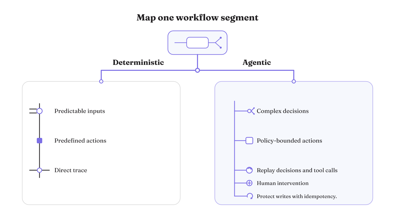 Predictable inputs and predefined actions favor deterministic execution, while agentic work needs policy boundaries, replay, human intervention, and safe write recovery.