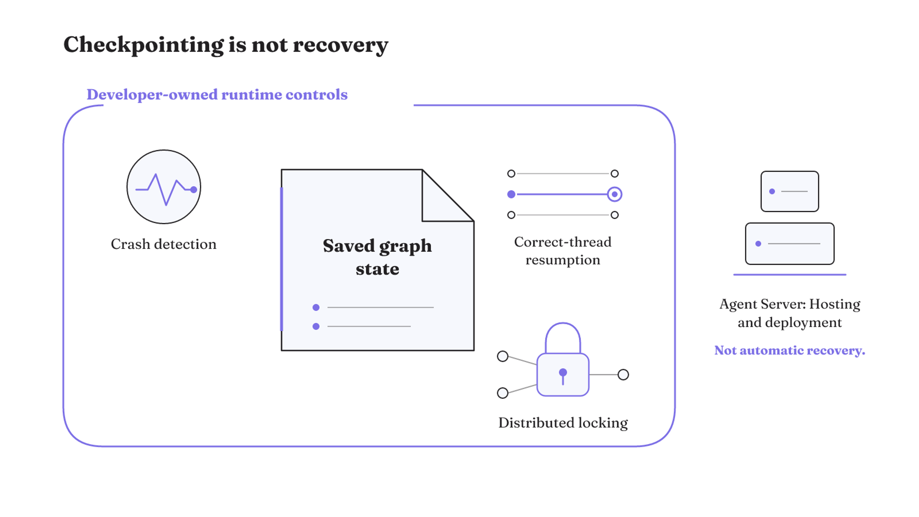 A checkpoint preserves graph state, while crash detection, correct-thread resumption, and distributed locking remain developer-owned recovery controls.