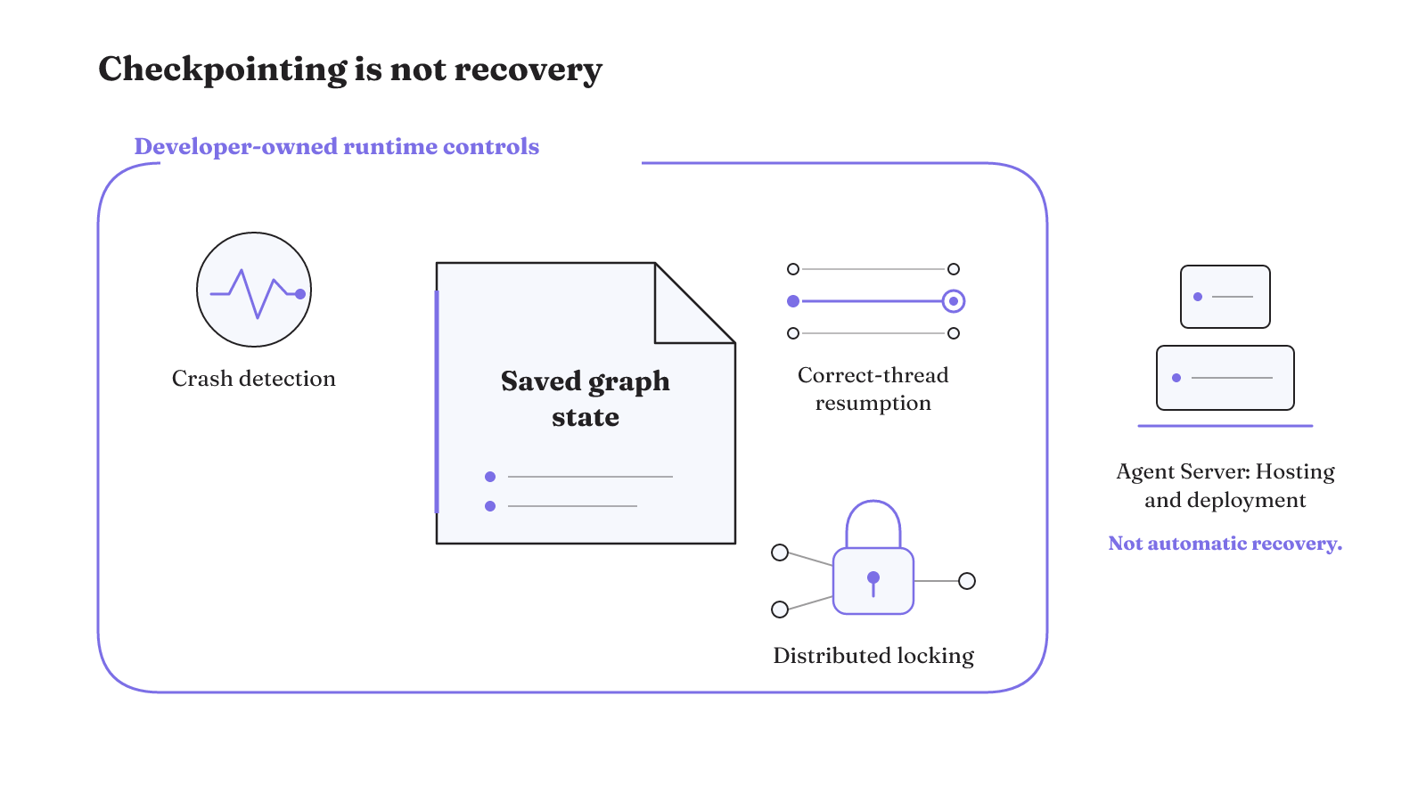 A checkpoint preserves graph state, while crash detection, correct-thread resumption, and distributed locking remain developer-owned recovery controls.