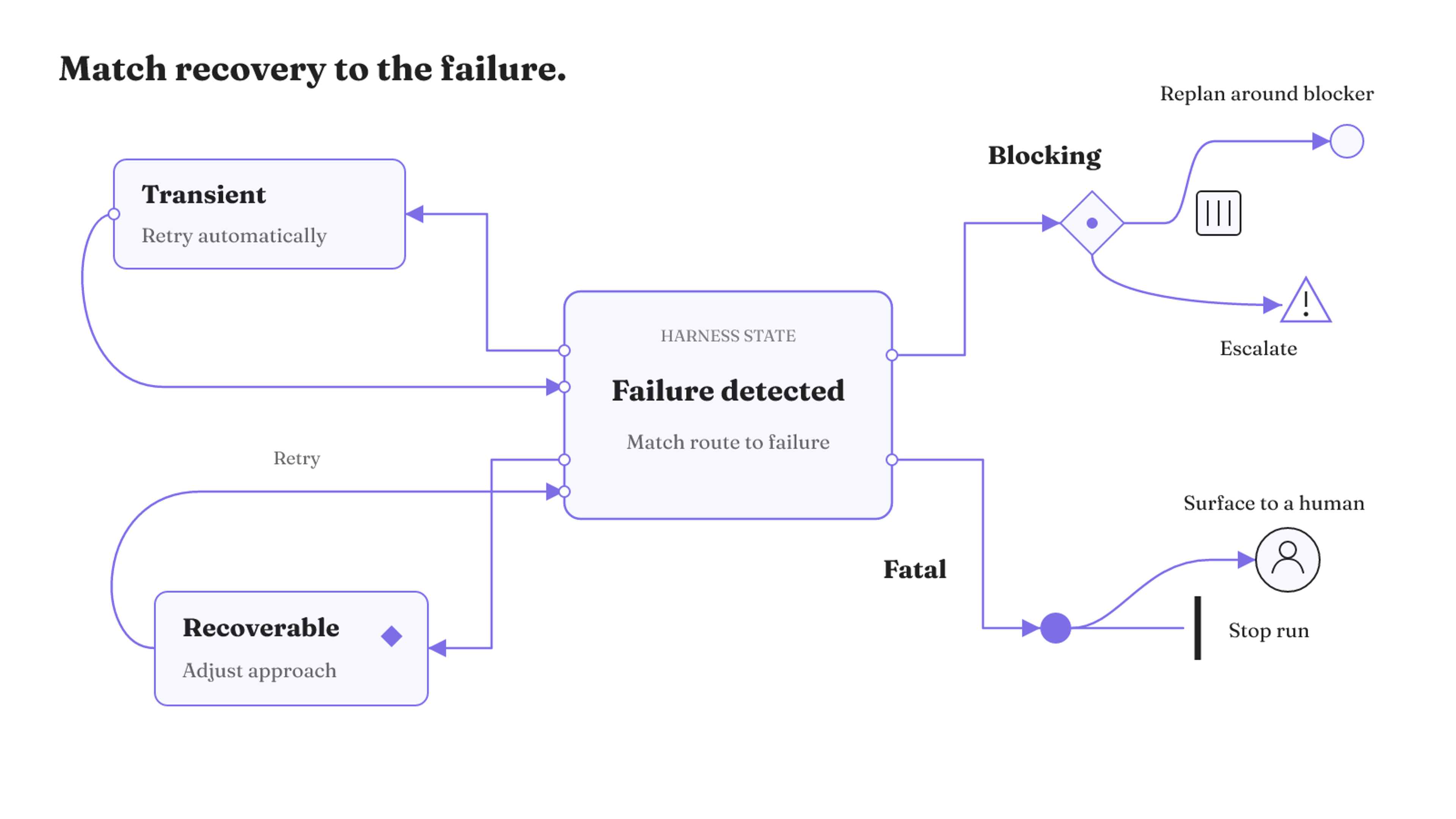 Four branches match transient, recoverable, blocking, and fatal failures to different recovery actions.