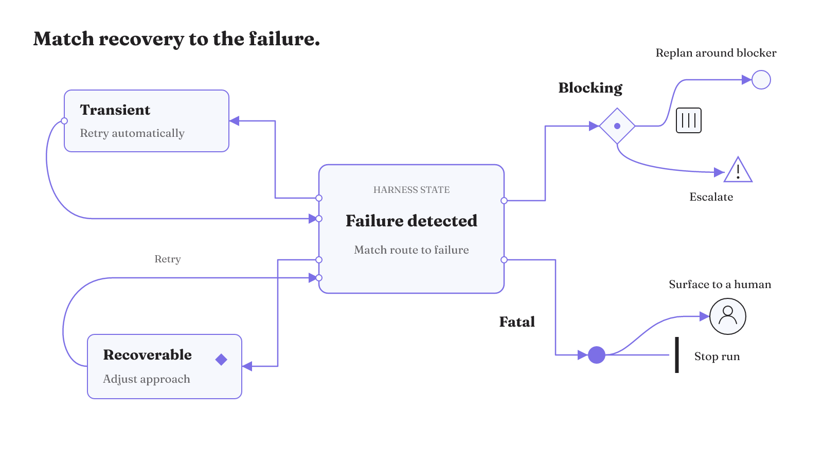 Four branches match transient, recoverable, blocking, and fatal failures to different recovery actions.