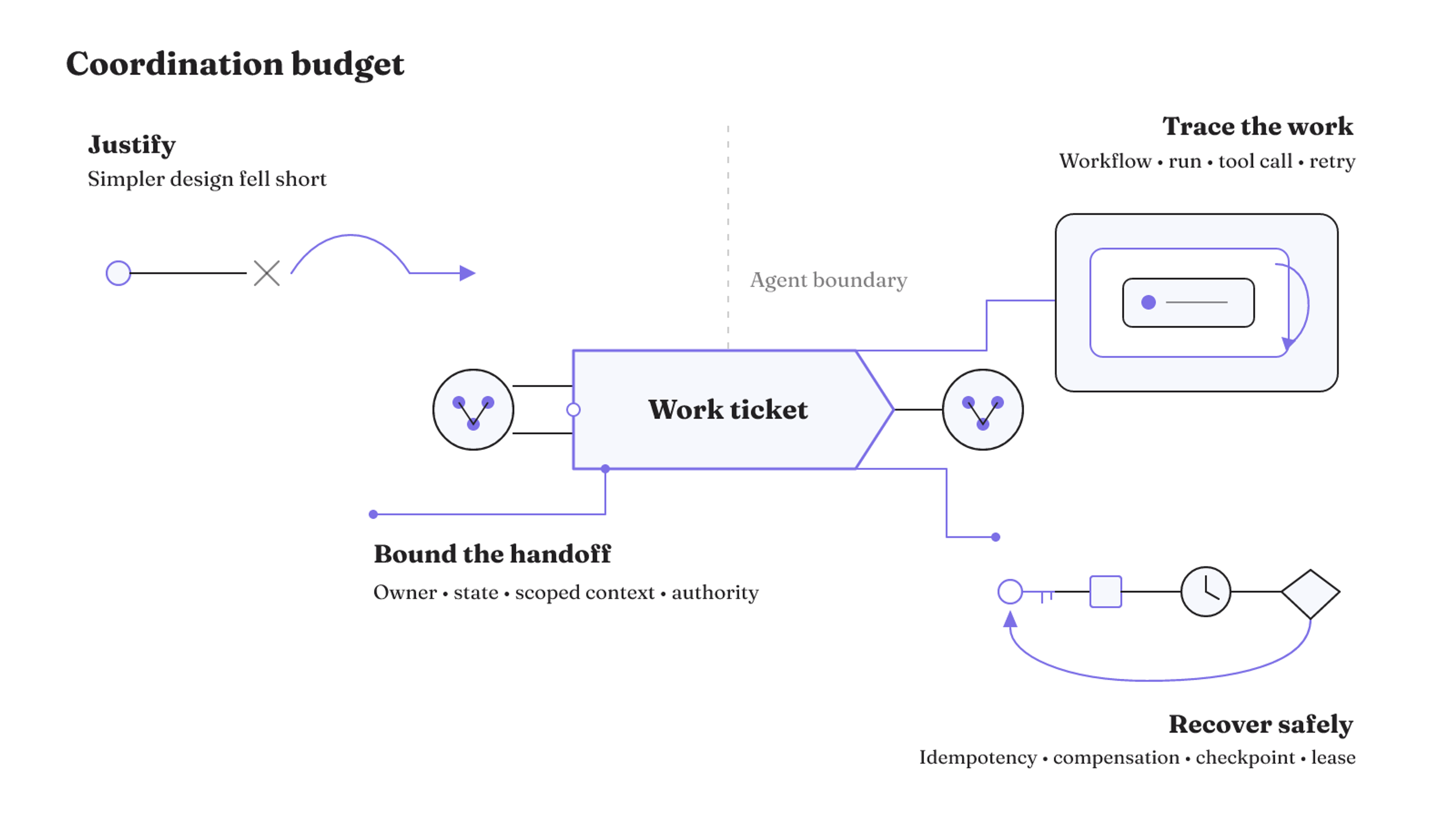 A coordination budget surrounds each multi-agent work unit with justification, bounded handoffs, traceable costs, and safe recovery controls.