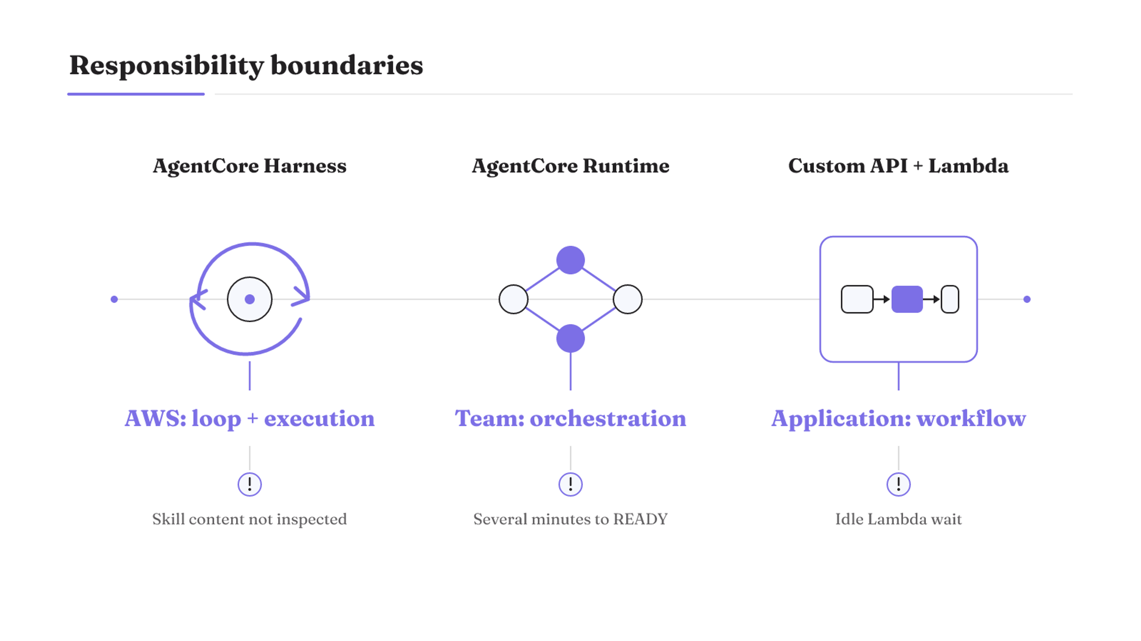 The three AWS paths differ by retained responsibility: AWS owns the loop in Harness, the team owns orchestration in Runtime, and the application owns workflow in a custom API.