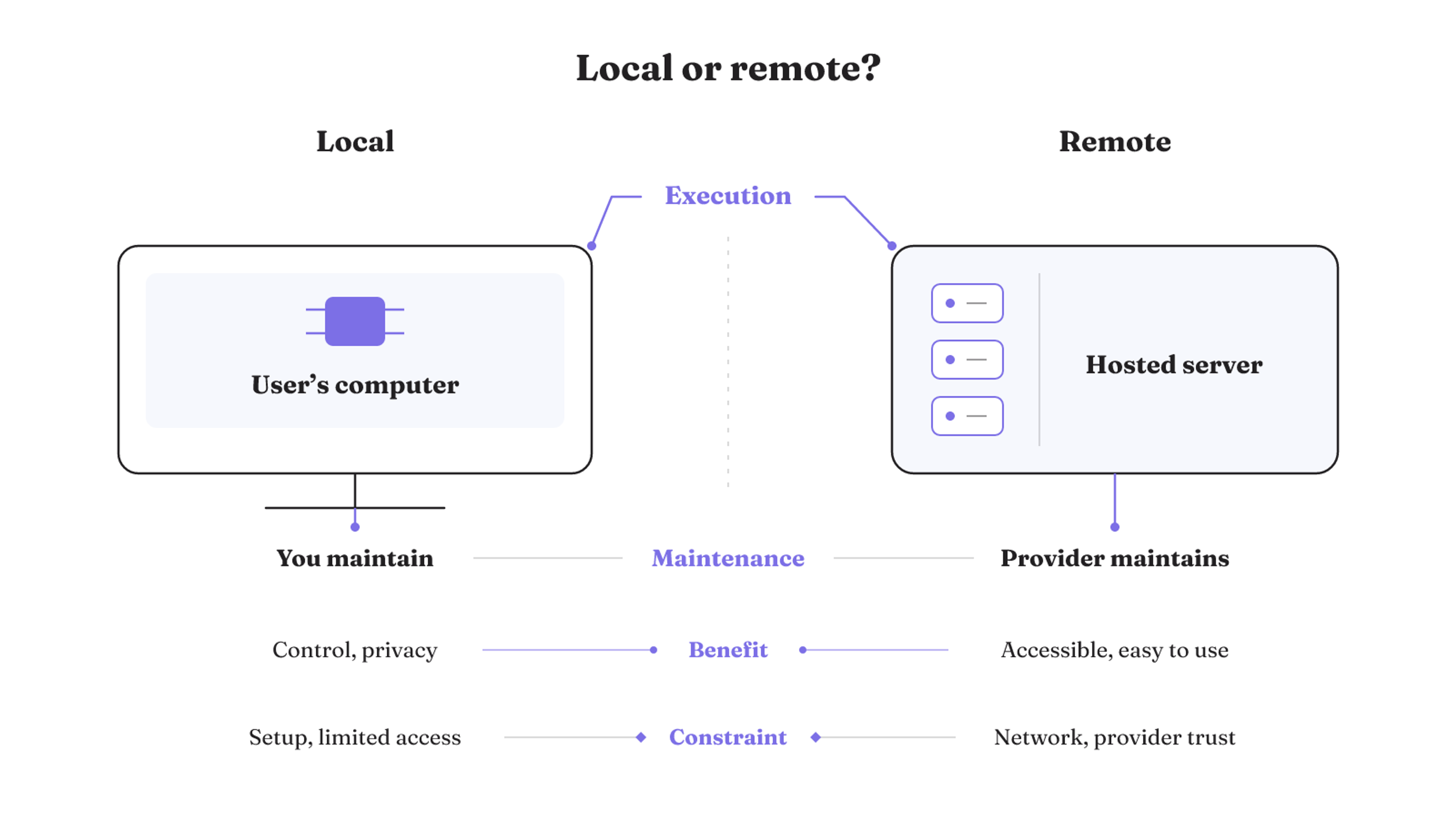 Local MCP servers run on the user’s computer and remain user-maintained, while remote servers run hosted and shift maintenance to the provider, with different access and trust trade-offs.