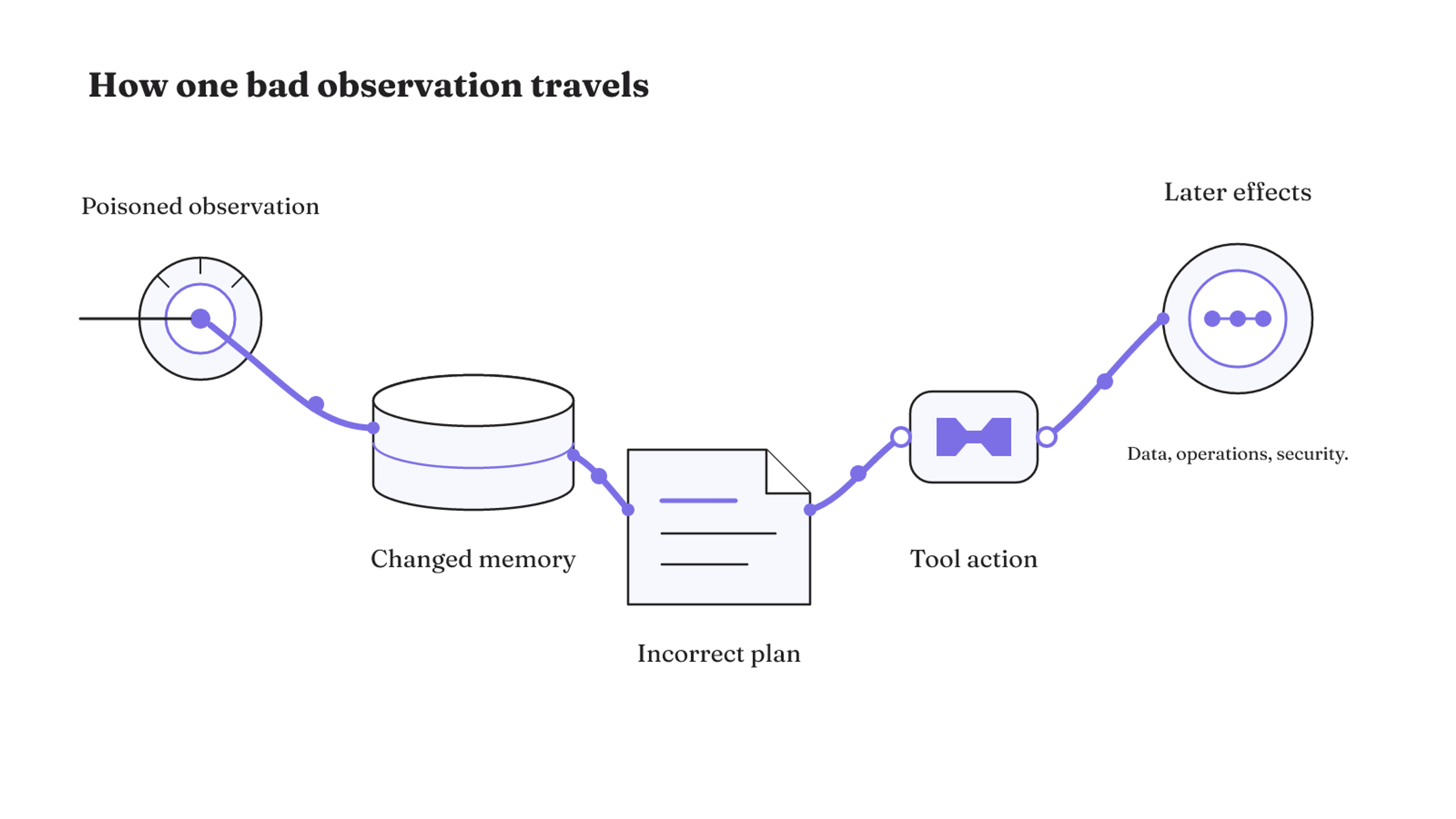 A poisoned observation can change memory, produce an incorrect plan, trigger a tool action, and affect later data, operations, and security.