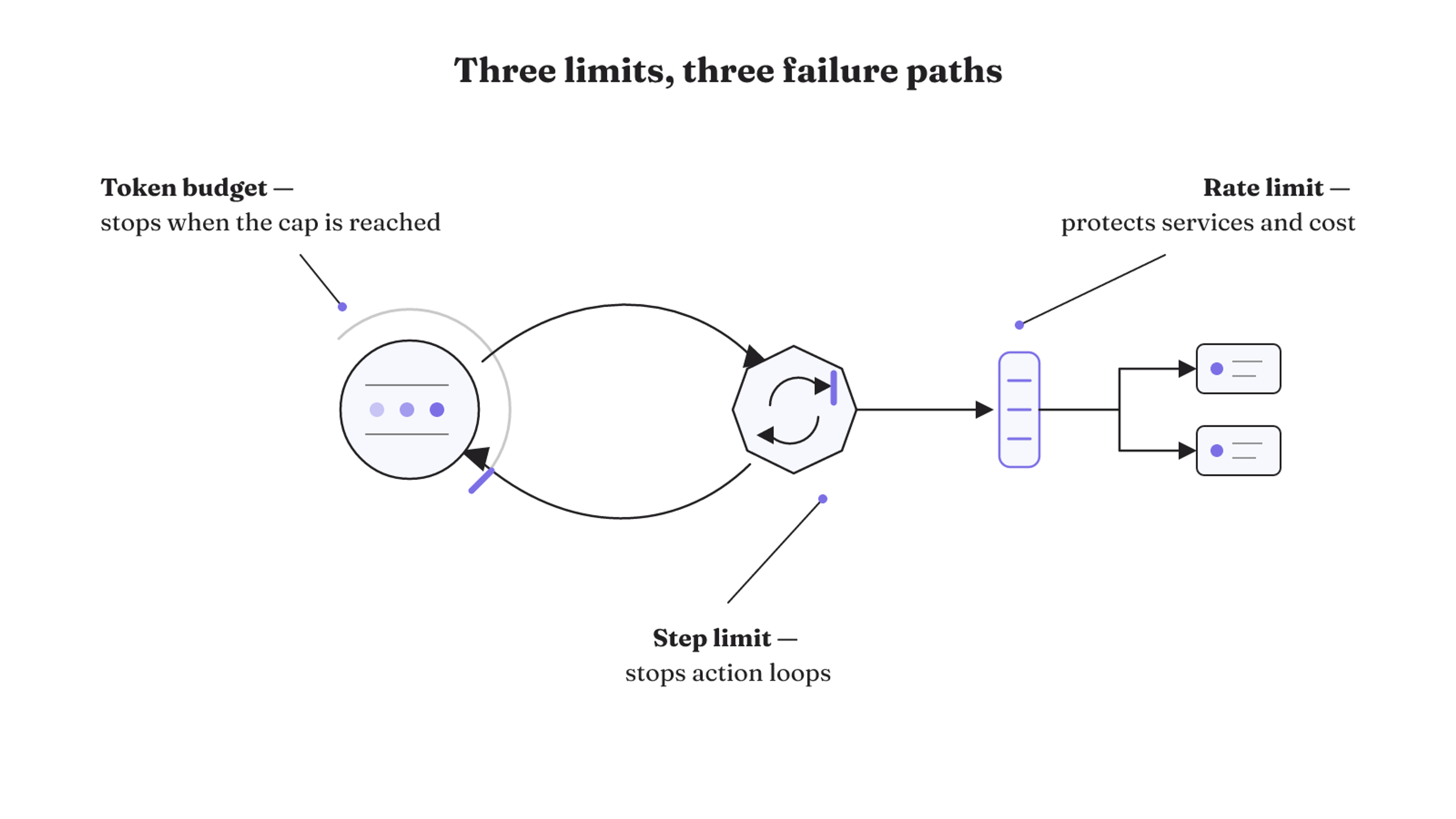 Token budgets stop excess consumption, step limits stop runaway action loops, and rate limits protect service boundaries and costs.