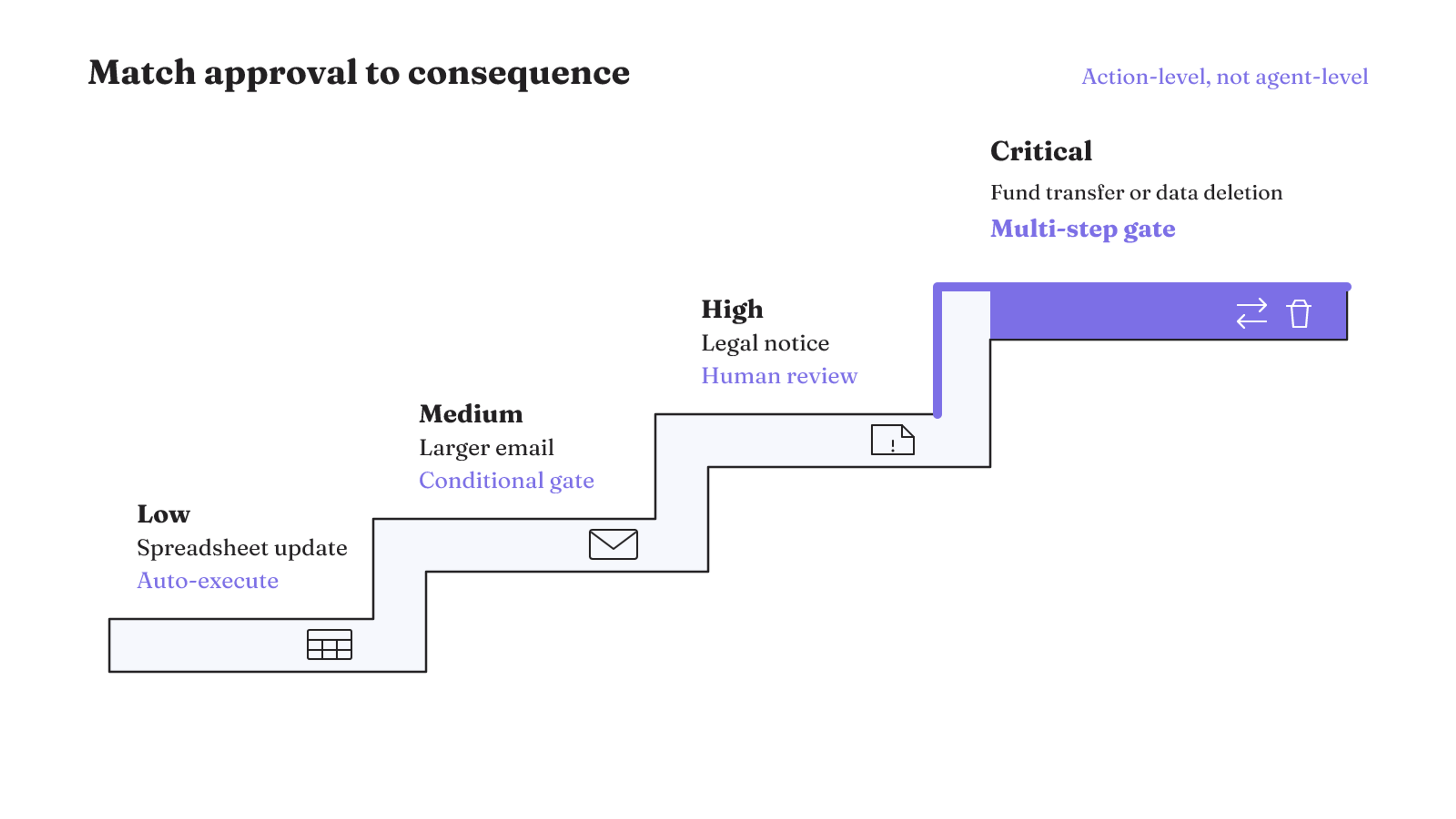 Approval depth rises with action consequence: spreadsheet updates may auto-execute, larger emails use conditional gates, legal notices require human review, and fund transfers or data deletion use multi-step gates.