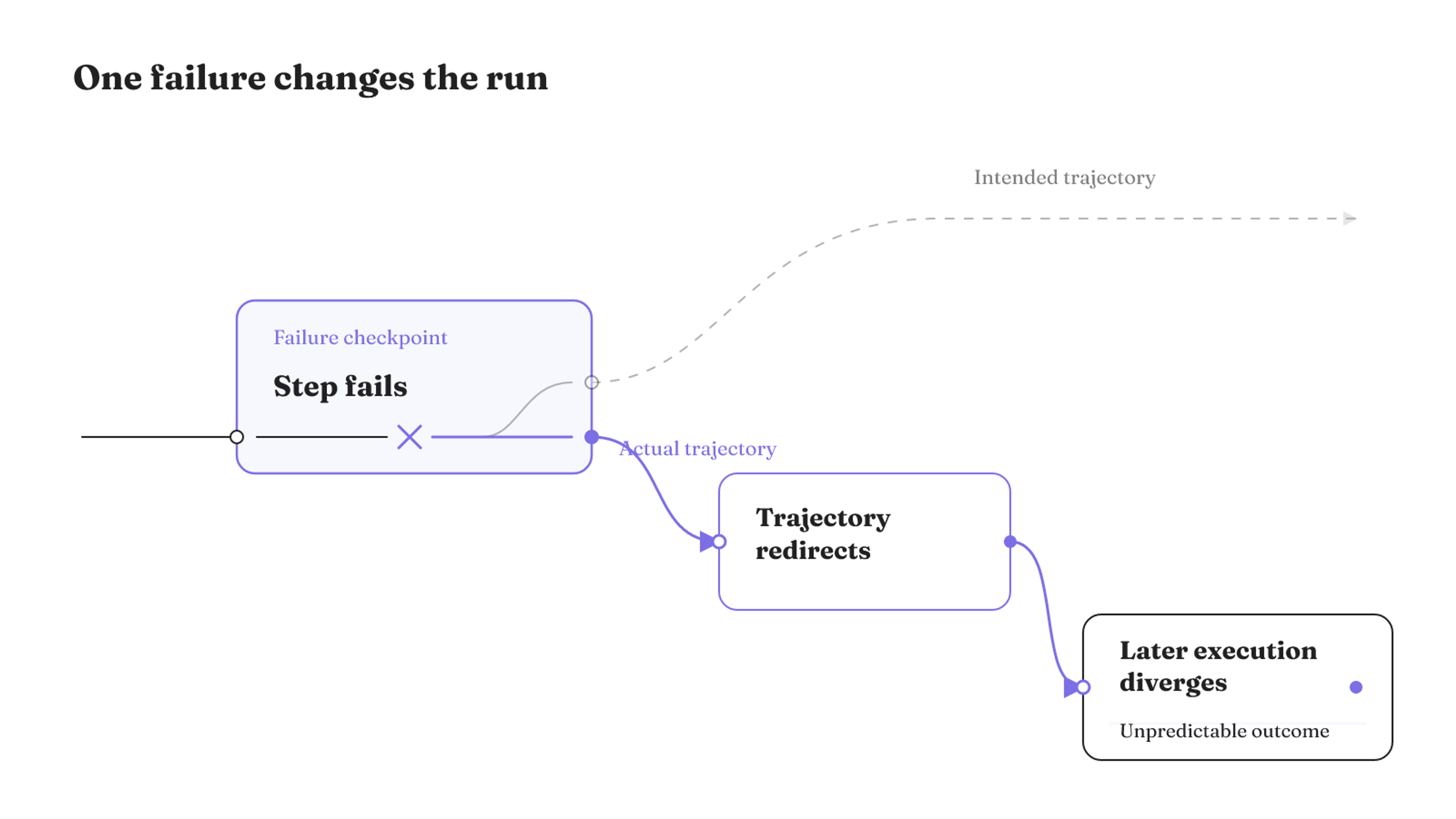 One failed agent step redirects the execution trajectory, changing later execution and potentially producing an unpredictable outcome.