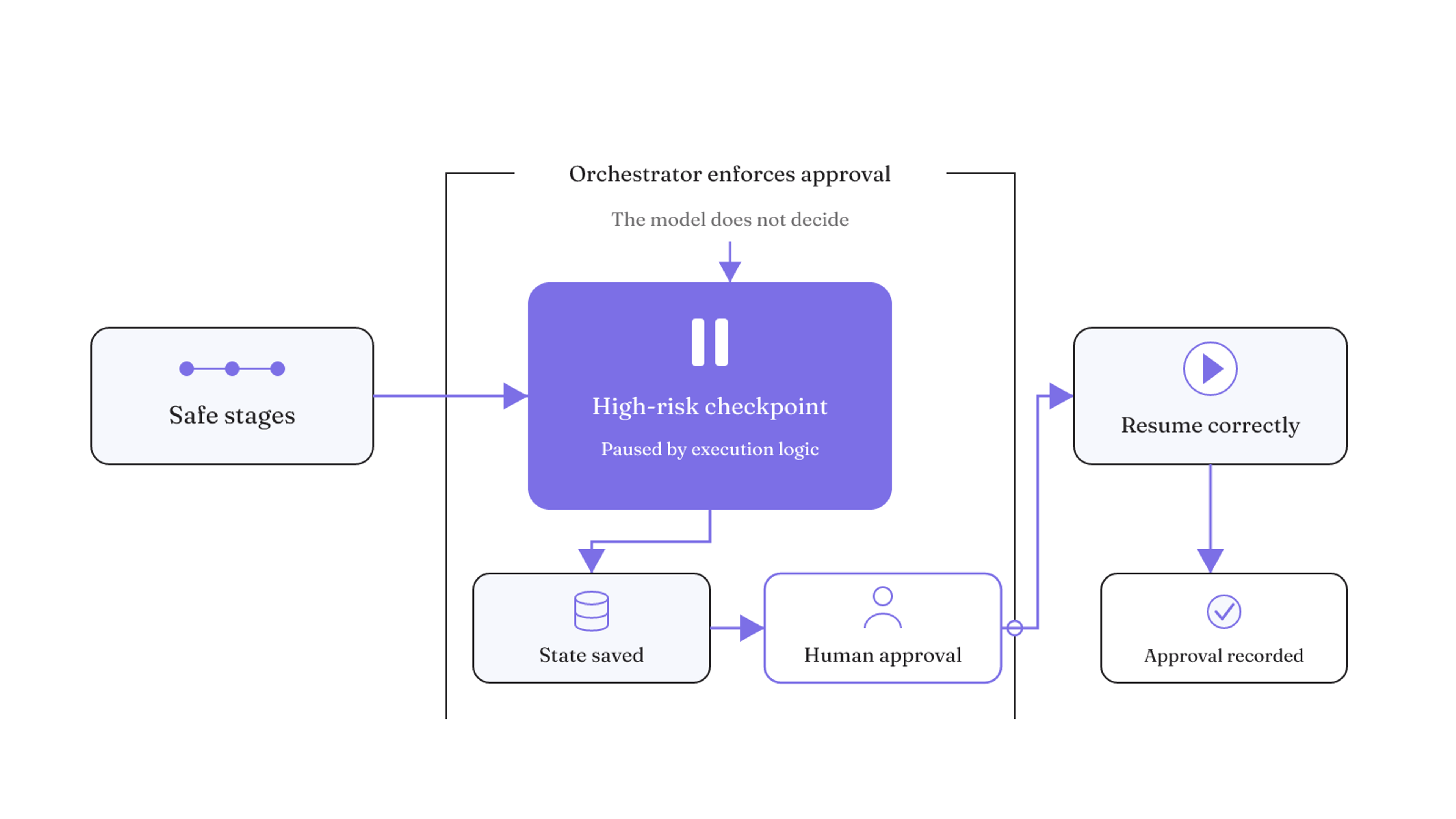 The orchestrator pauses an agent at a high-risk checkpoint, preserves its state, waits for human approval, then resumes correctly and records the decision.