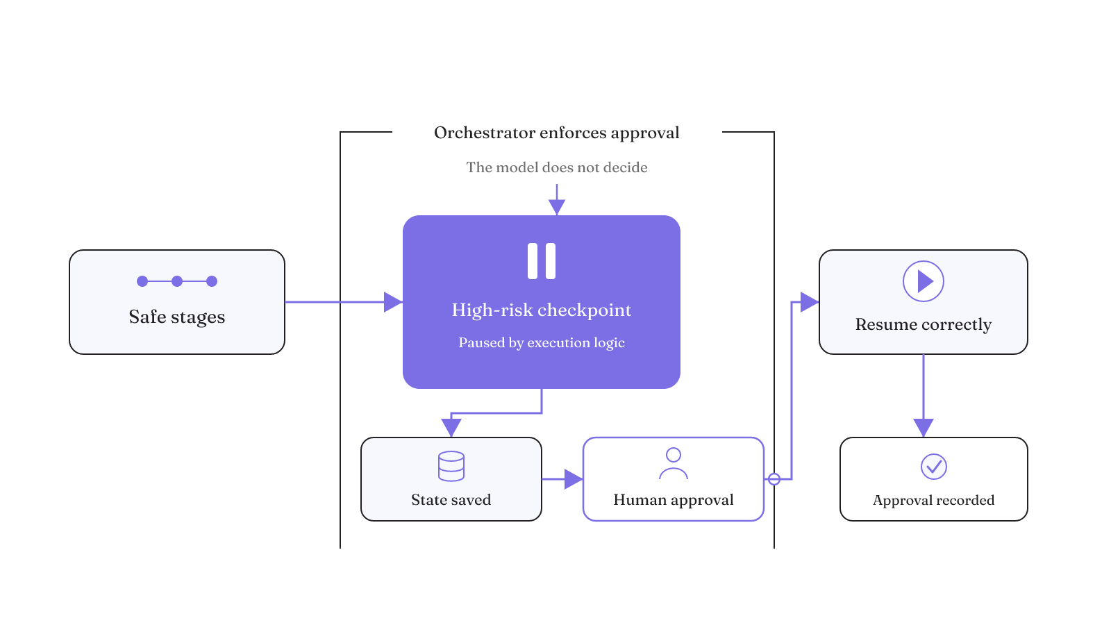 The orchestrator pauses an agent at a high-risk checkpoint, preserves its state, waits for human approval, then resumes correctly and records the decision.